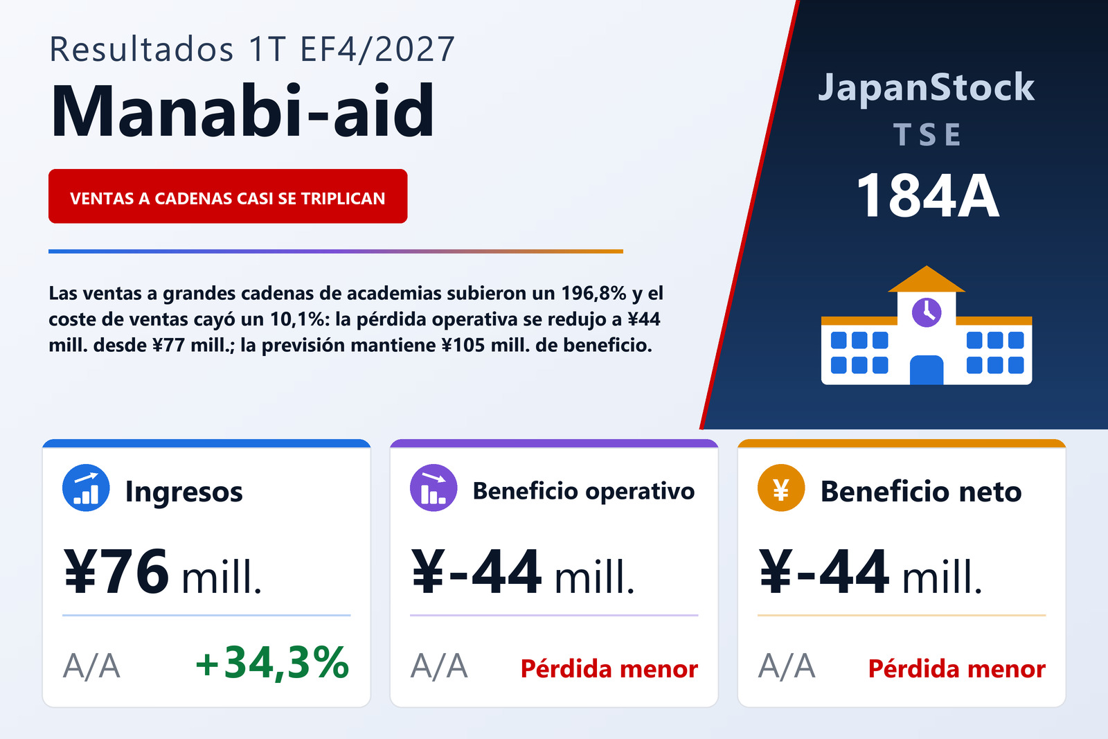 Resumen de resultados del 1T del EF4/2027 de Manabi-aid Co., Ltd.