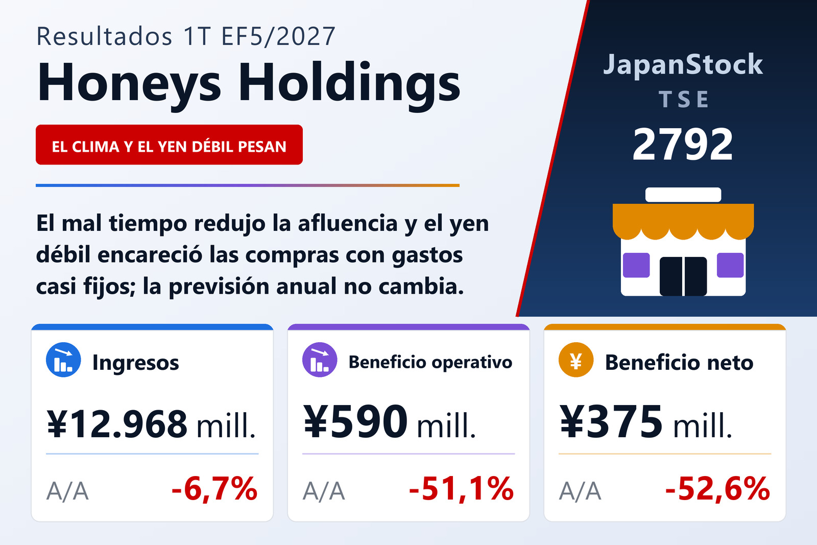 Resumen de resultados del 1T EF5/2027 de Honeys Holdings
