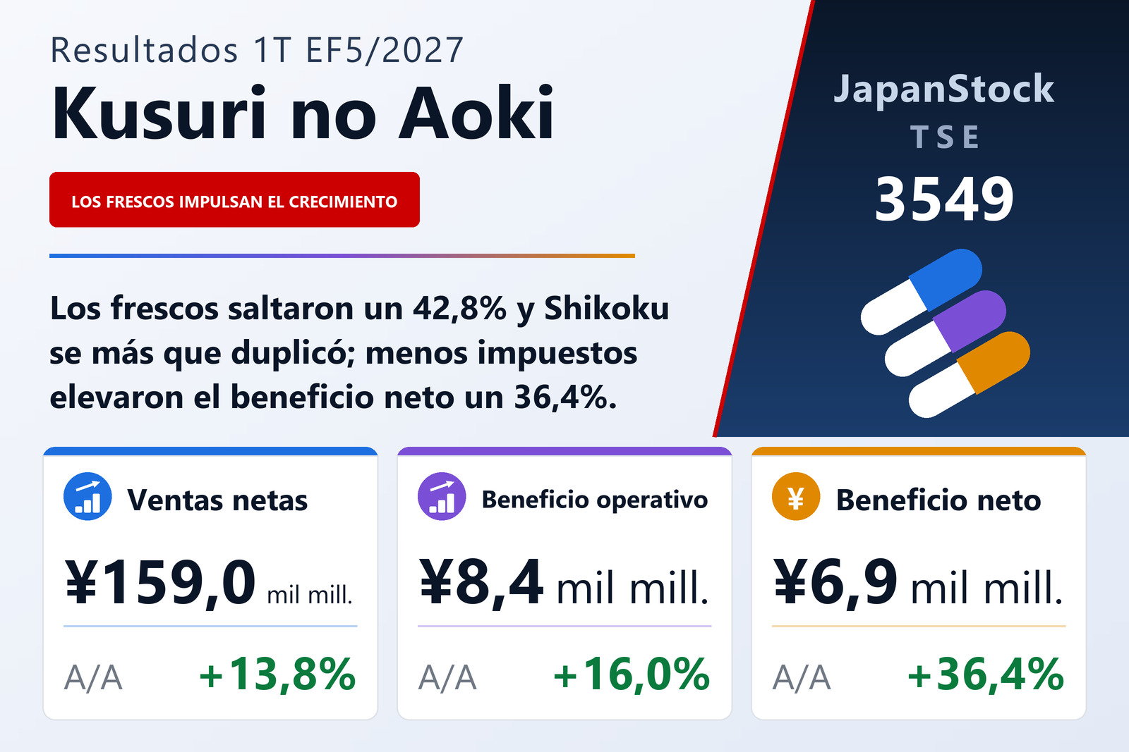 Resumen de resultados del 1T EF5/2027 de Kusuri no Aoki