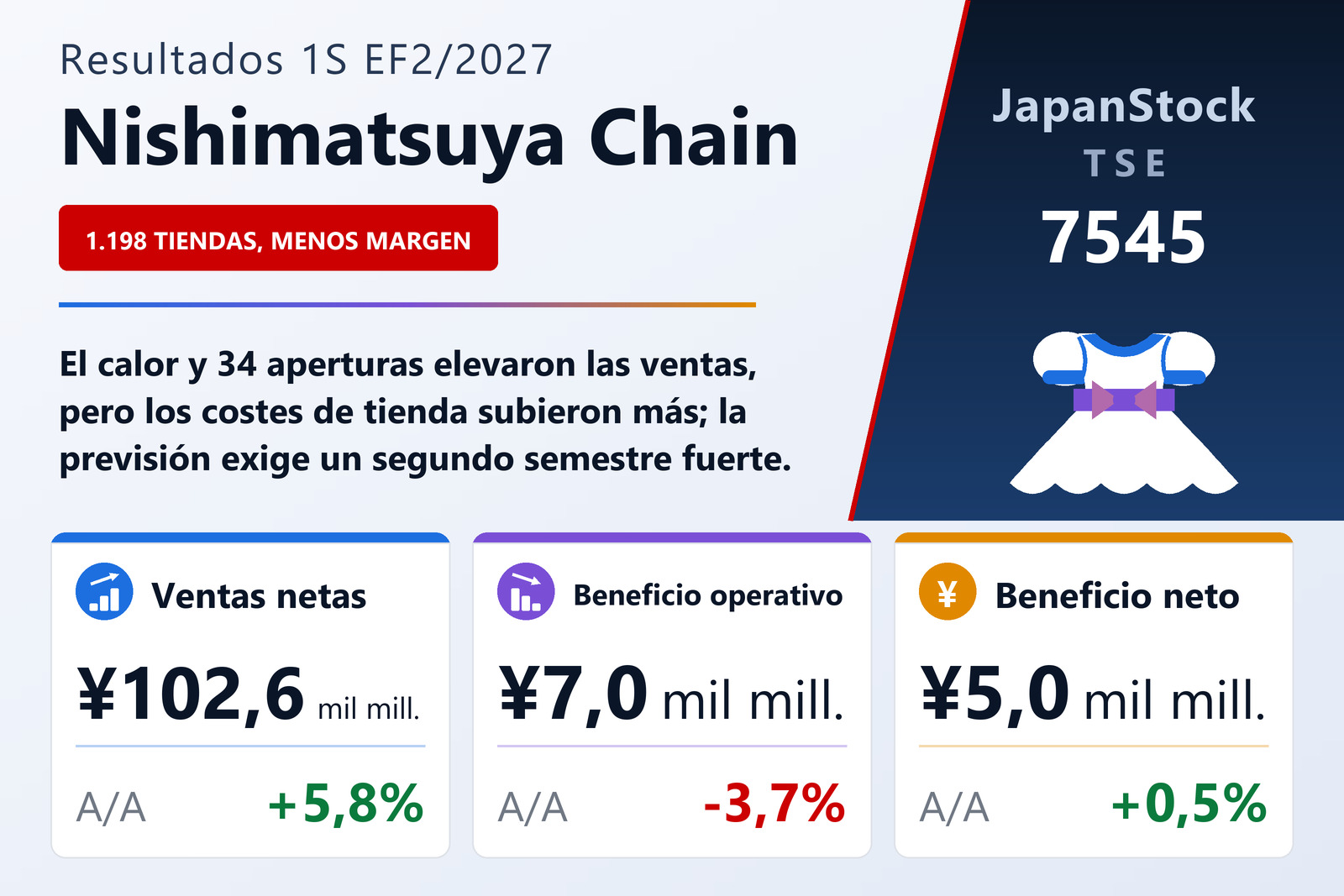 Resumen de resultados del 1S EF2/2027 de Nishimatsuya