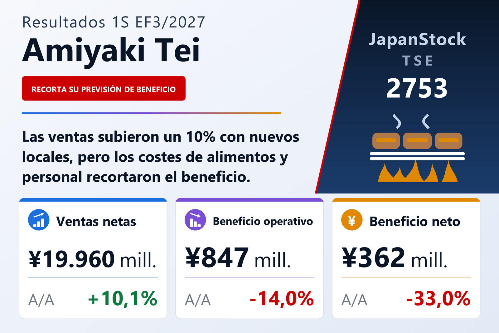 Resumen de resultados del 1S EF3/2027 de Amiyaki Tei