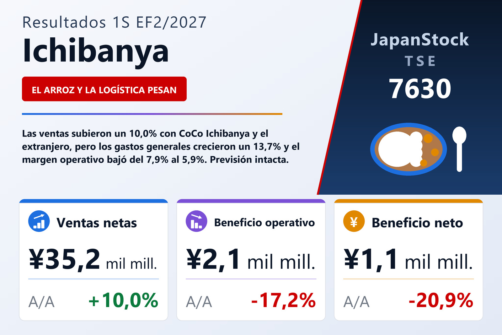 Resumen de resultados del 1S EF2/2027 de Ichibanya