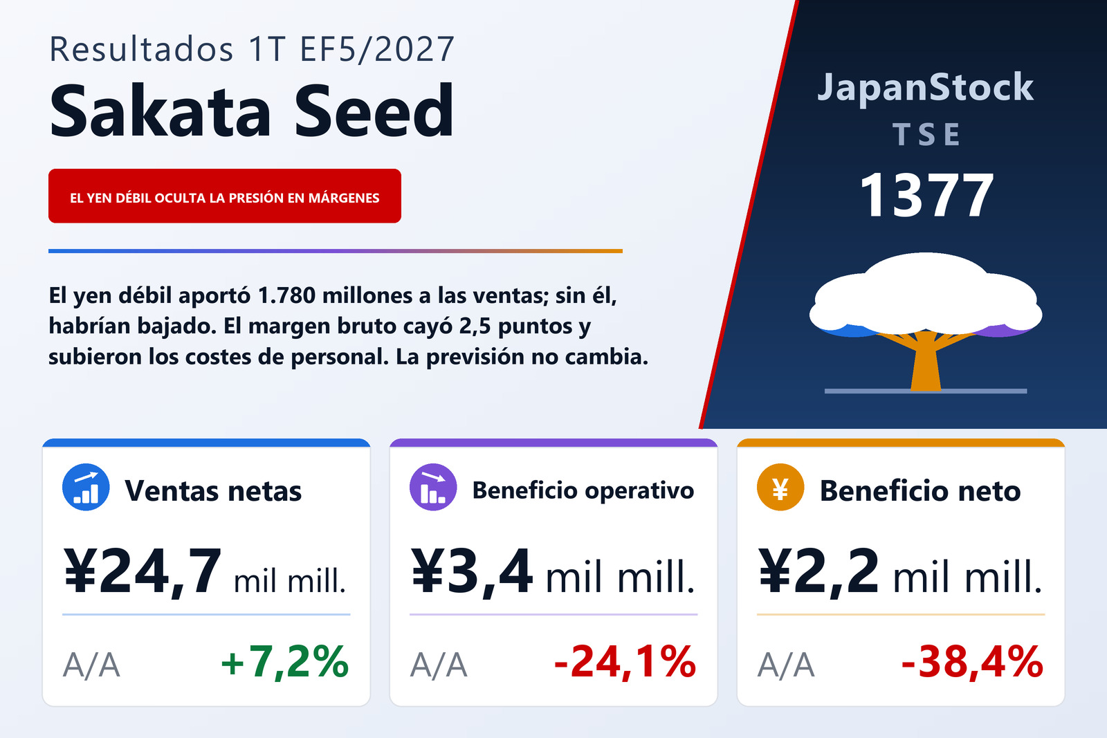 Resumen de resultados del 1T EF5/2027 de Sakata Seed