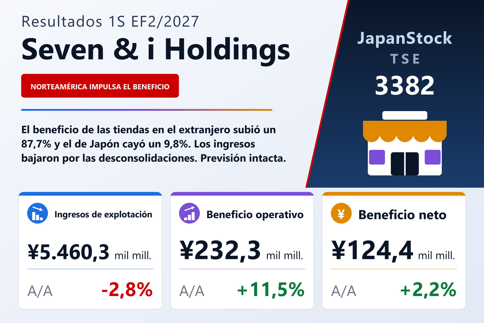 Resumen de resultados de Seven & i Holdings 1S EF2/2027