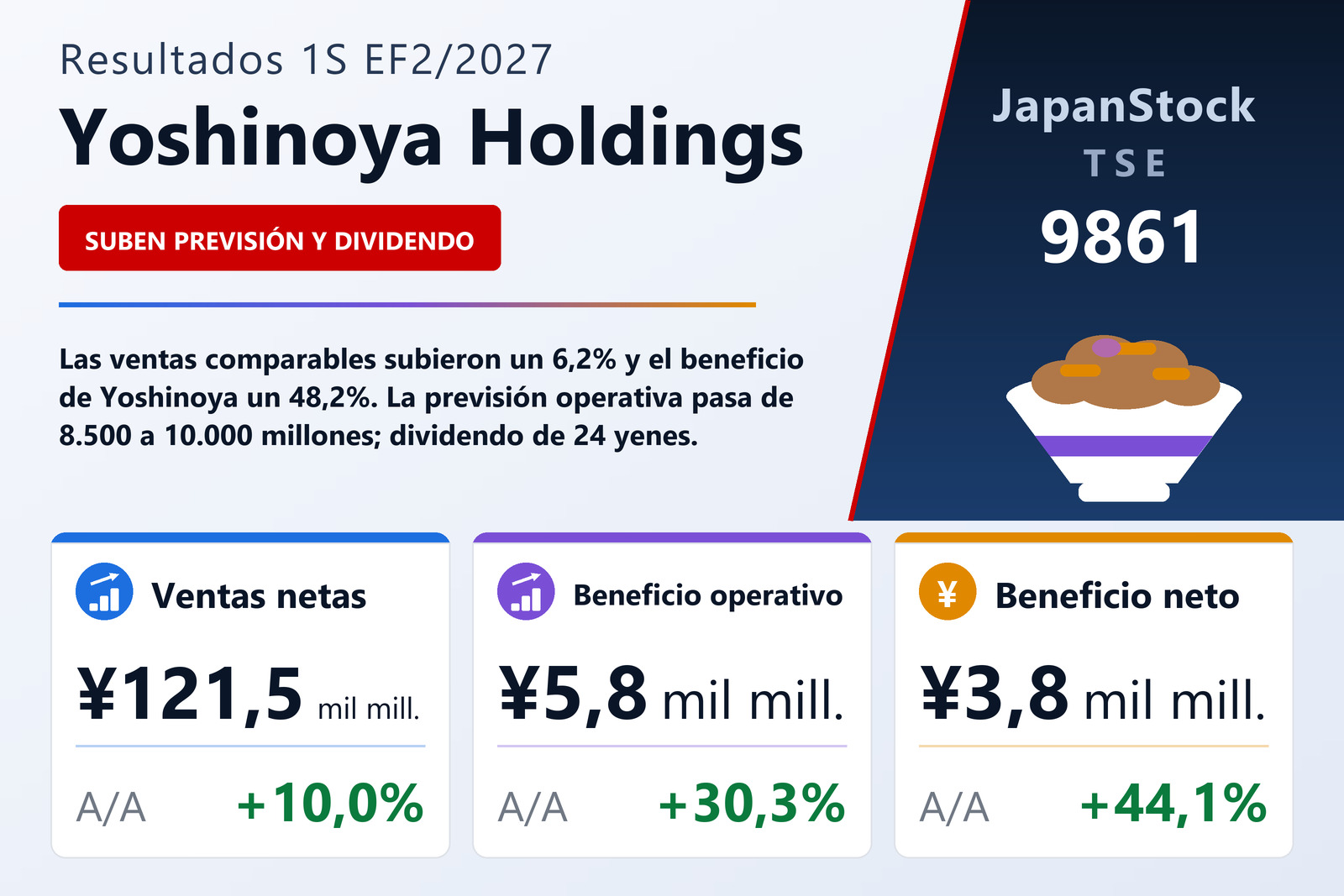 Resumen de resultados de Yoshinoya Holdings 1S EF2/2027