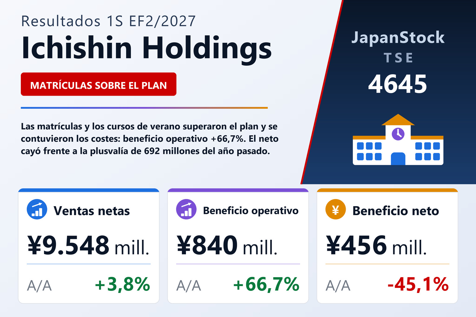 Resumen de resultados de Ichishin Holdings 1S EF2/2027