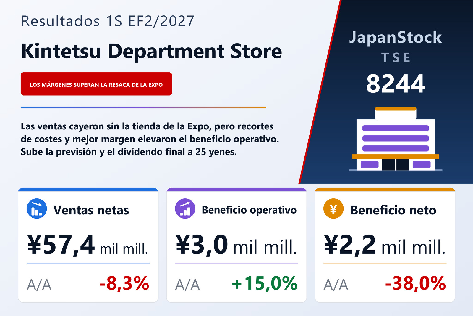 Resumen de resultados de Kintetsu Department Store 1S EF2/2027