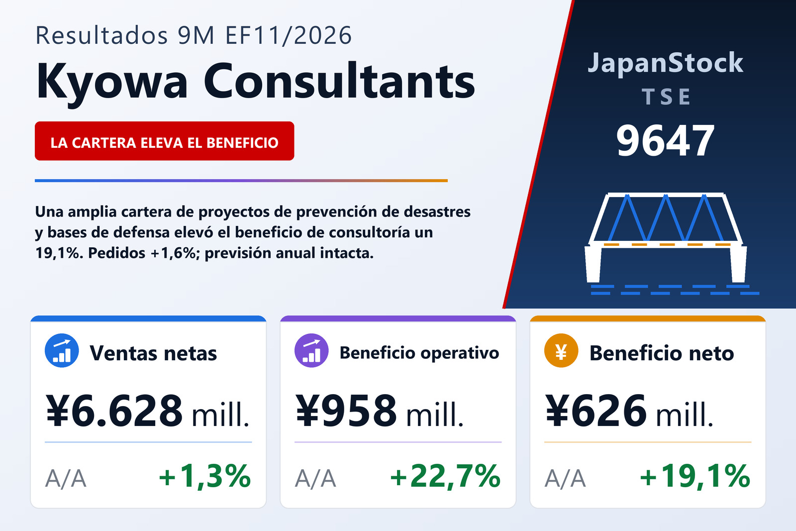 Resumen de resultados de Kyowa Consultants 9M EF11/2026
