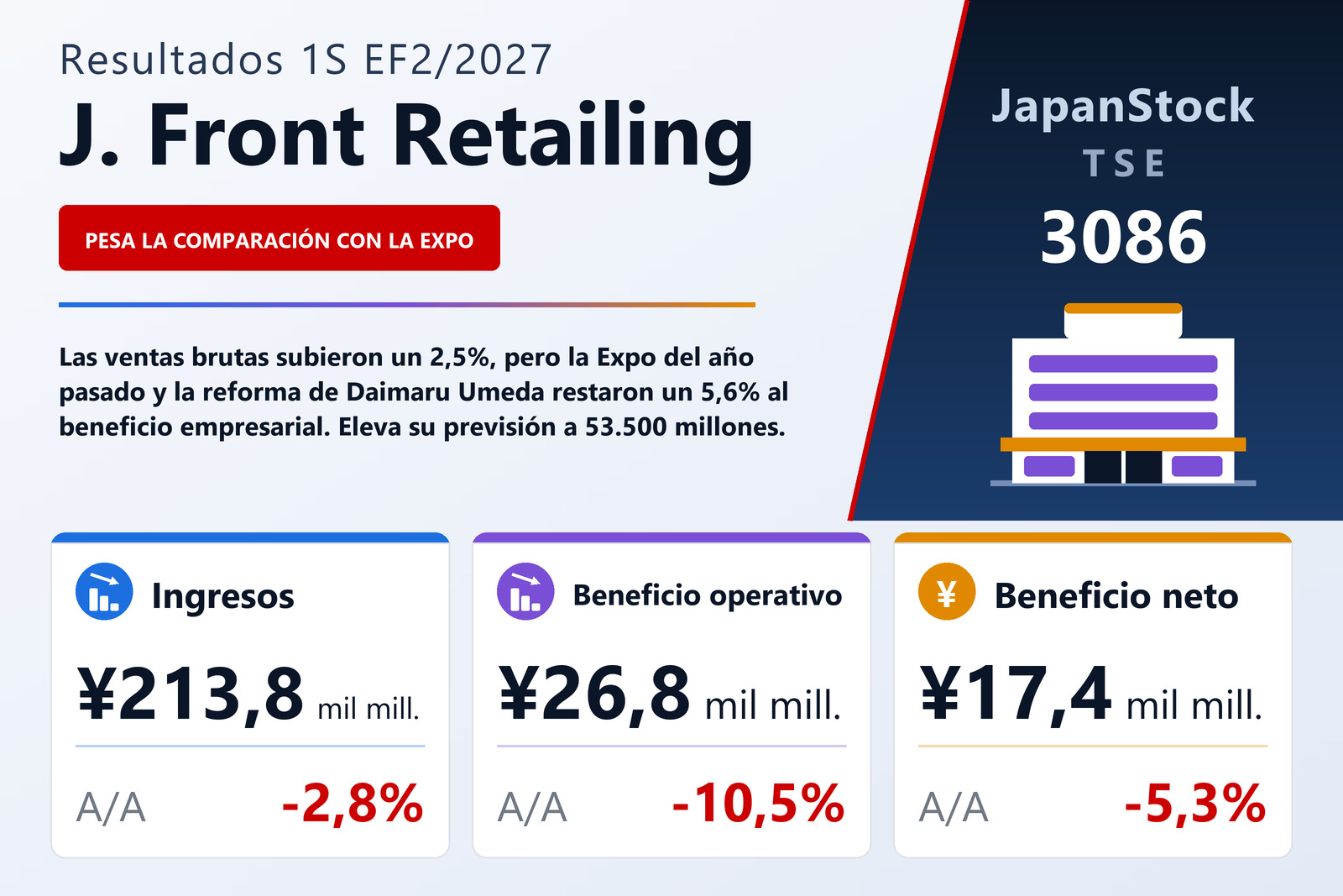 Resumen de resultados de J. Front Retailing 1S EF2/2027