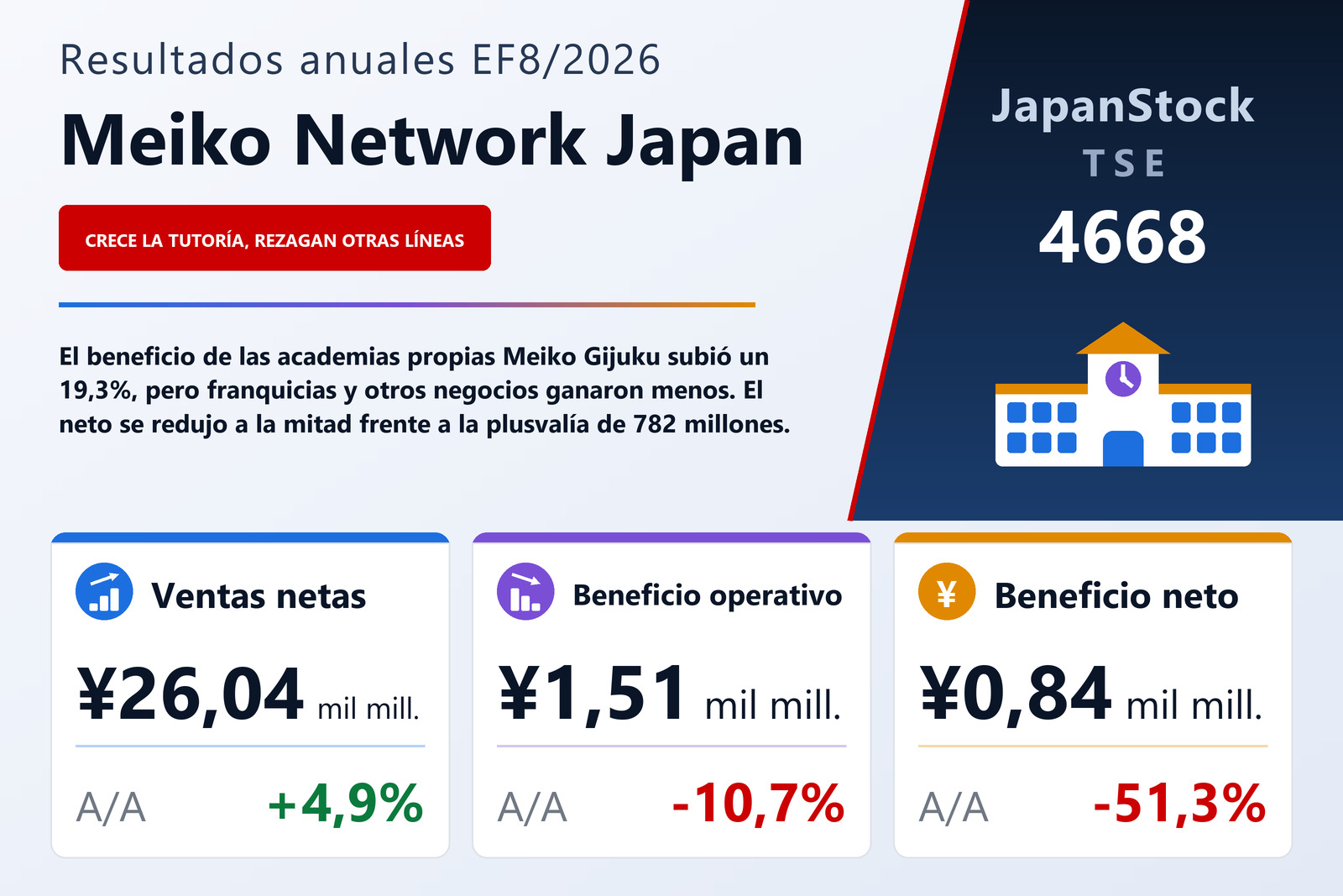Resumen de resultados anuales de Meiko Network Japan EF8/2026