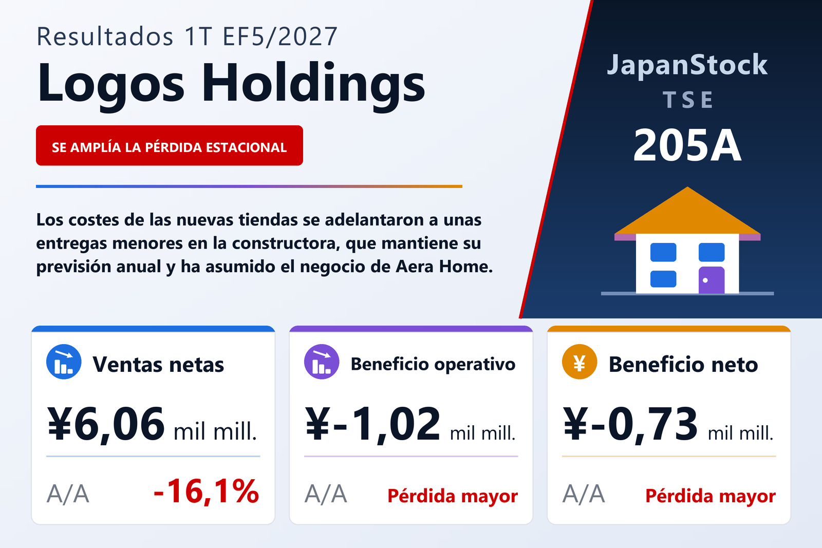 Resumen de resultados de Logos Holdings 1T EF5/2027