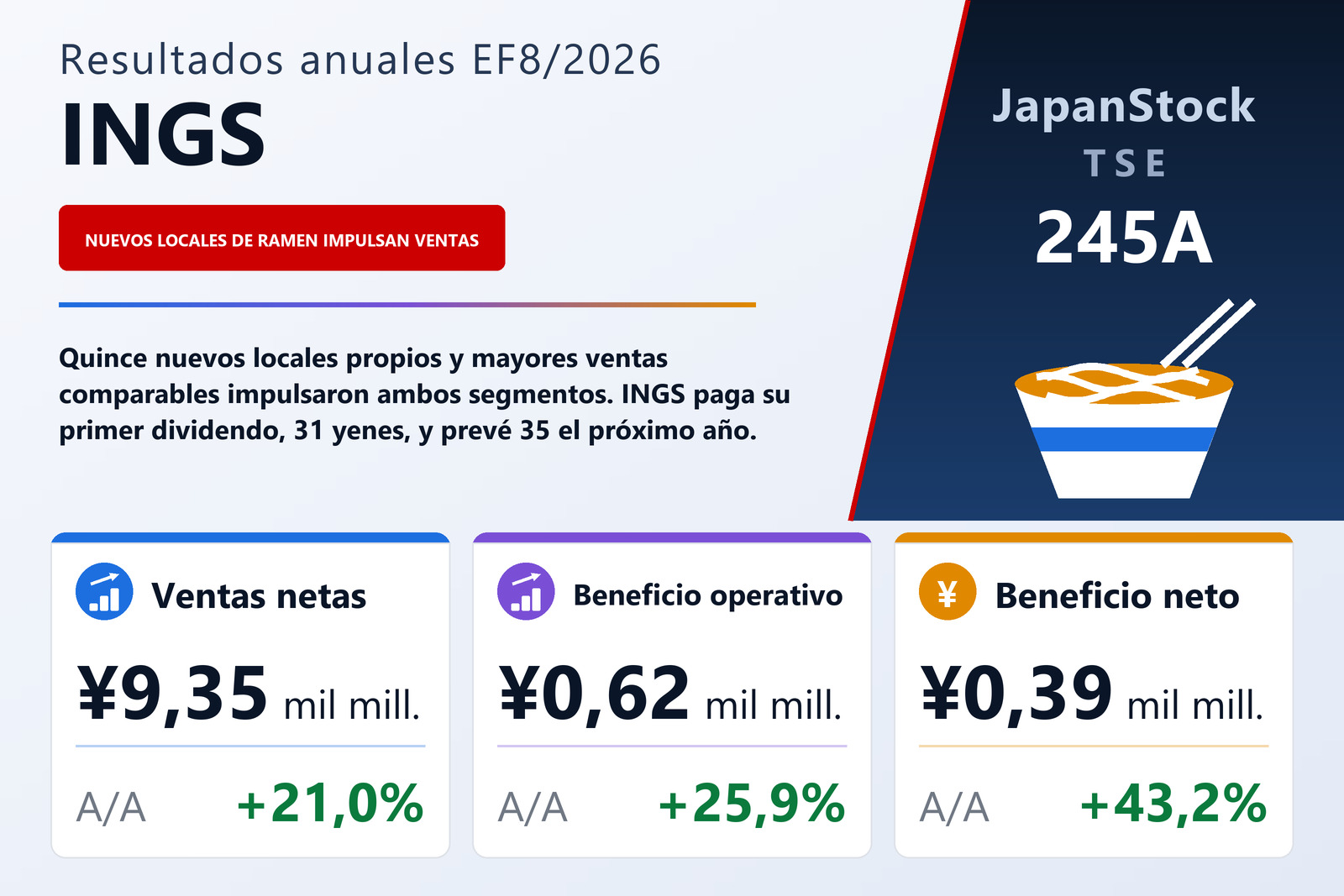 Resumen de resultados anuales de INGS EF8/2026