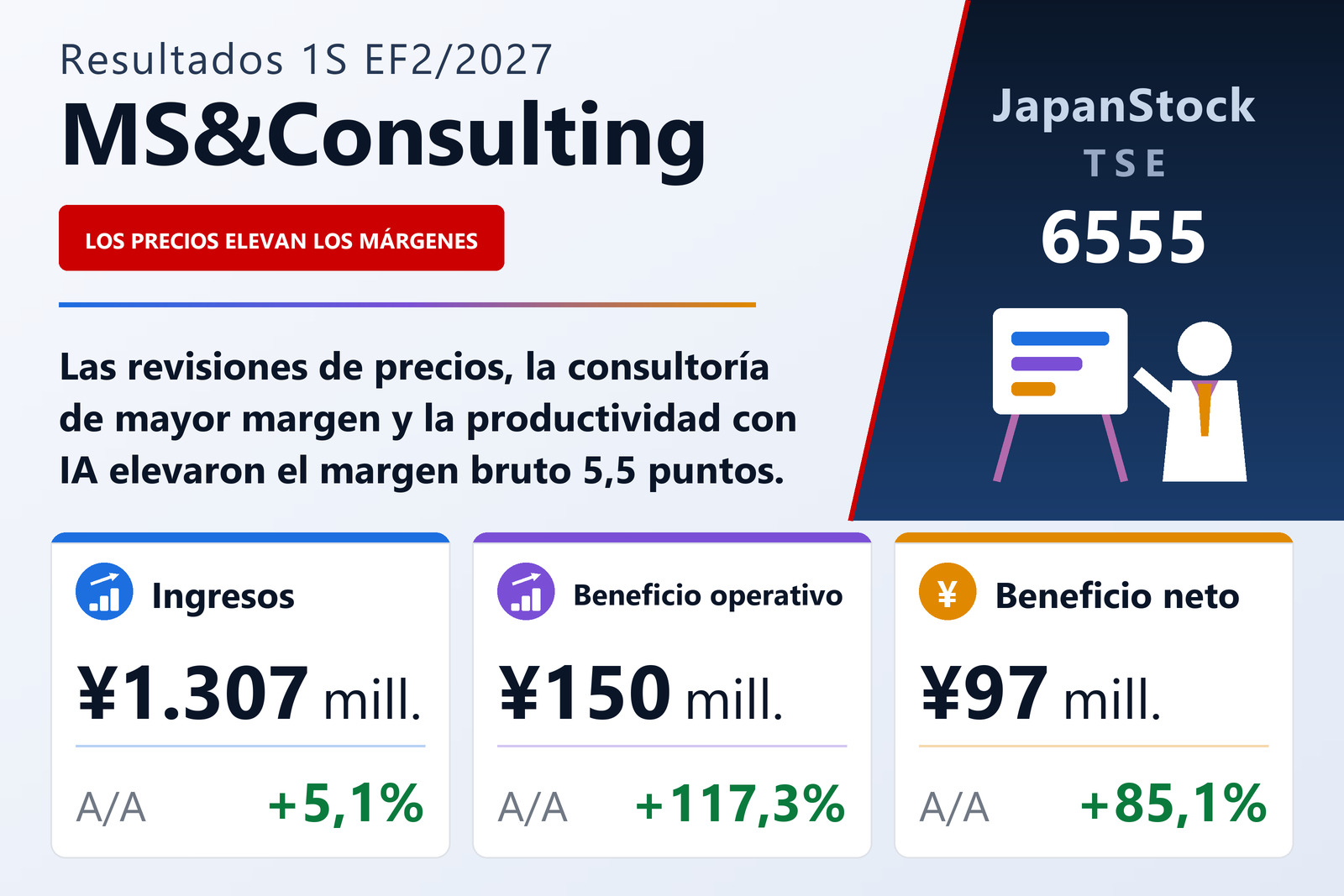 Resumen de resultados de MS&Consulting 1S EF2/2027