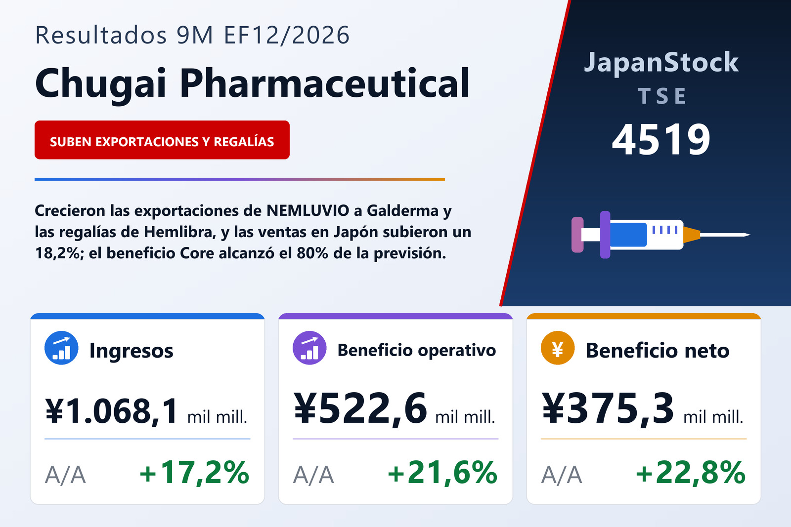 Resumen de resultados de Chugai Pharmaceutical 9M EF12/2026