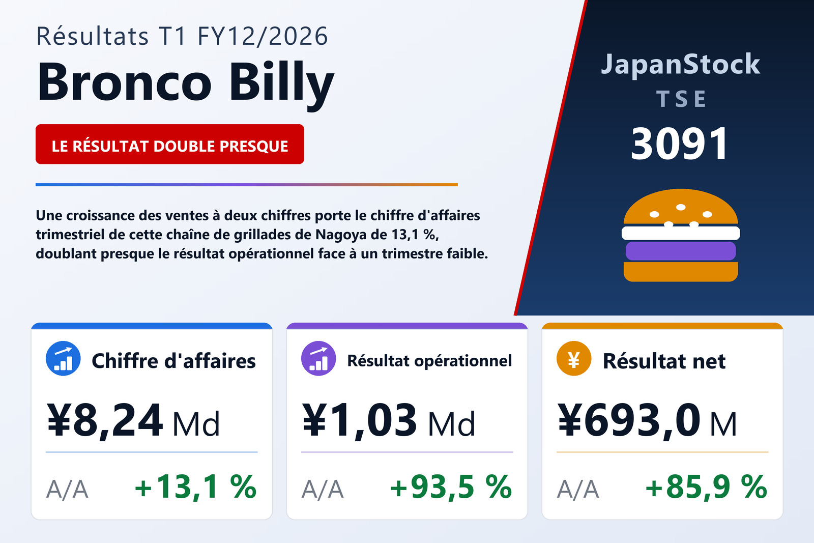 Synthèse des résultats T1 FY12/2026 de Bronco Billy