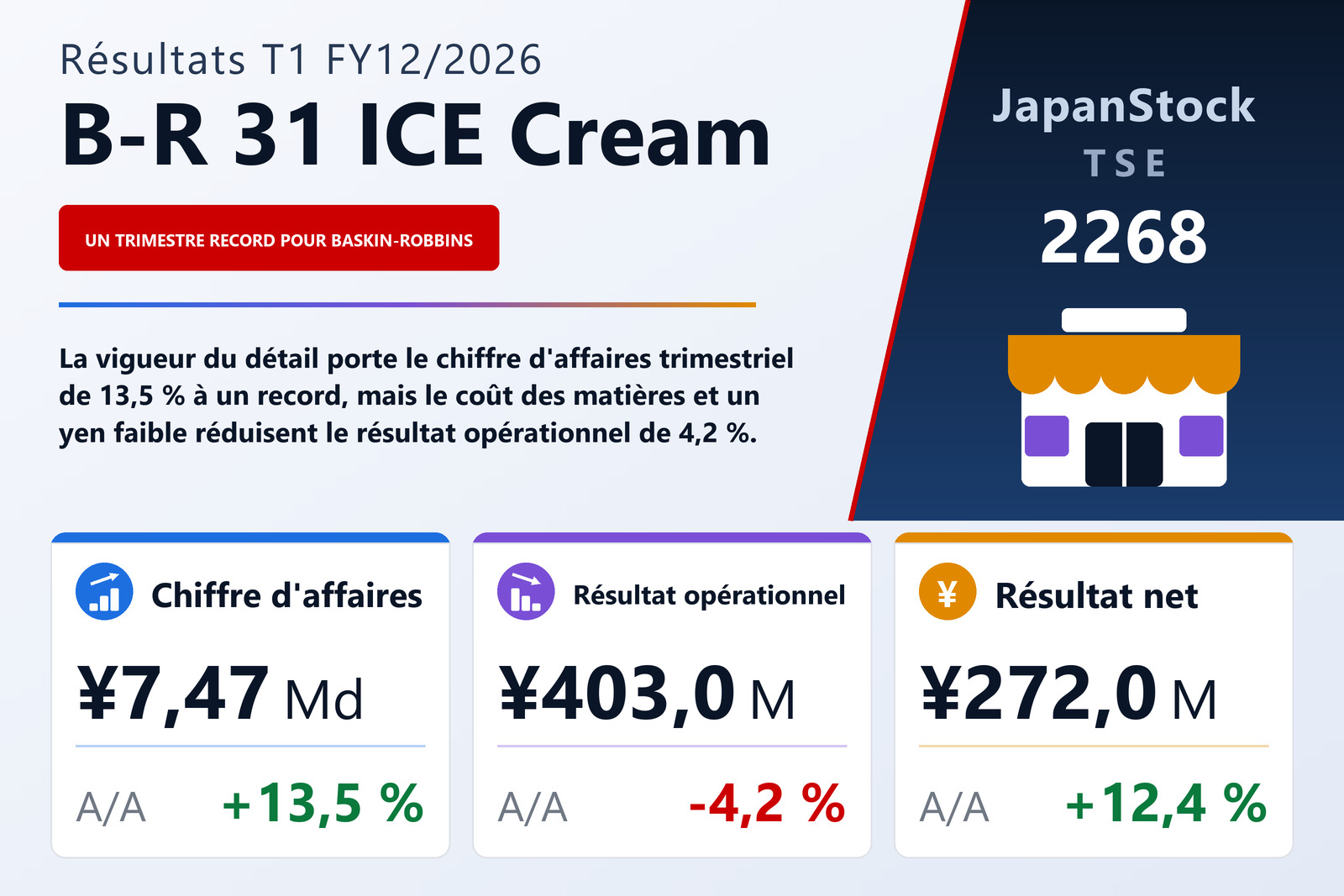 Synthèse des résultats T1 FY12/2026 de B-R 31 ICE Cream