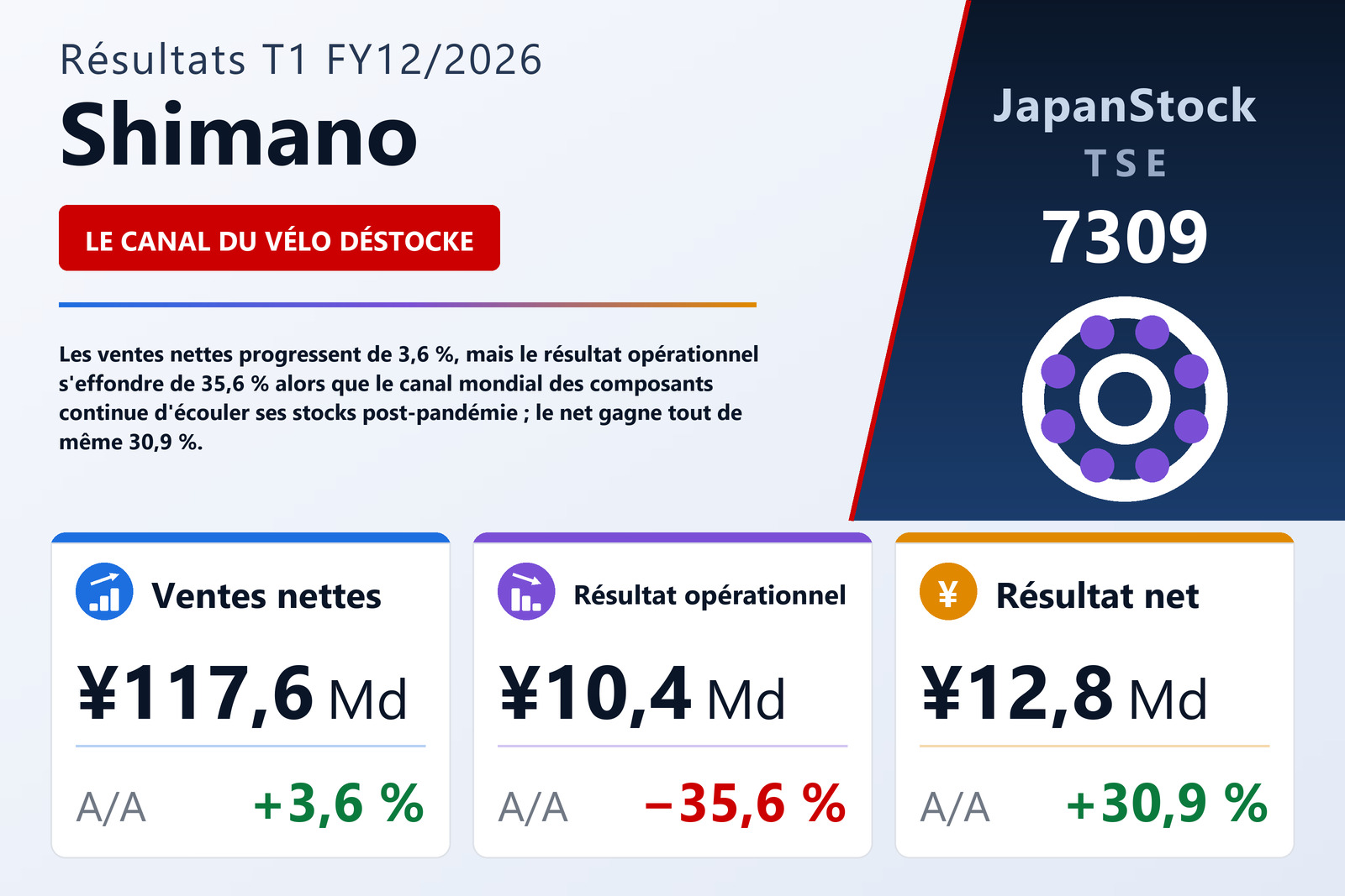 Synthèse des résultats T1 FY12/2026 de Shimano