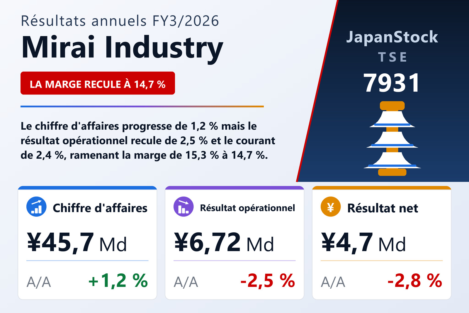 Synthèse des résultats FY3/2026 de Mirai Industry