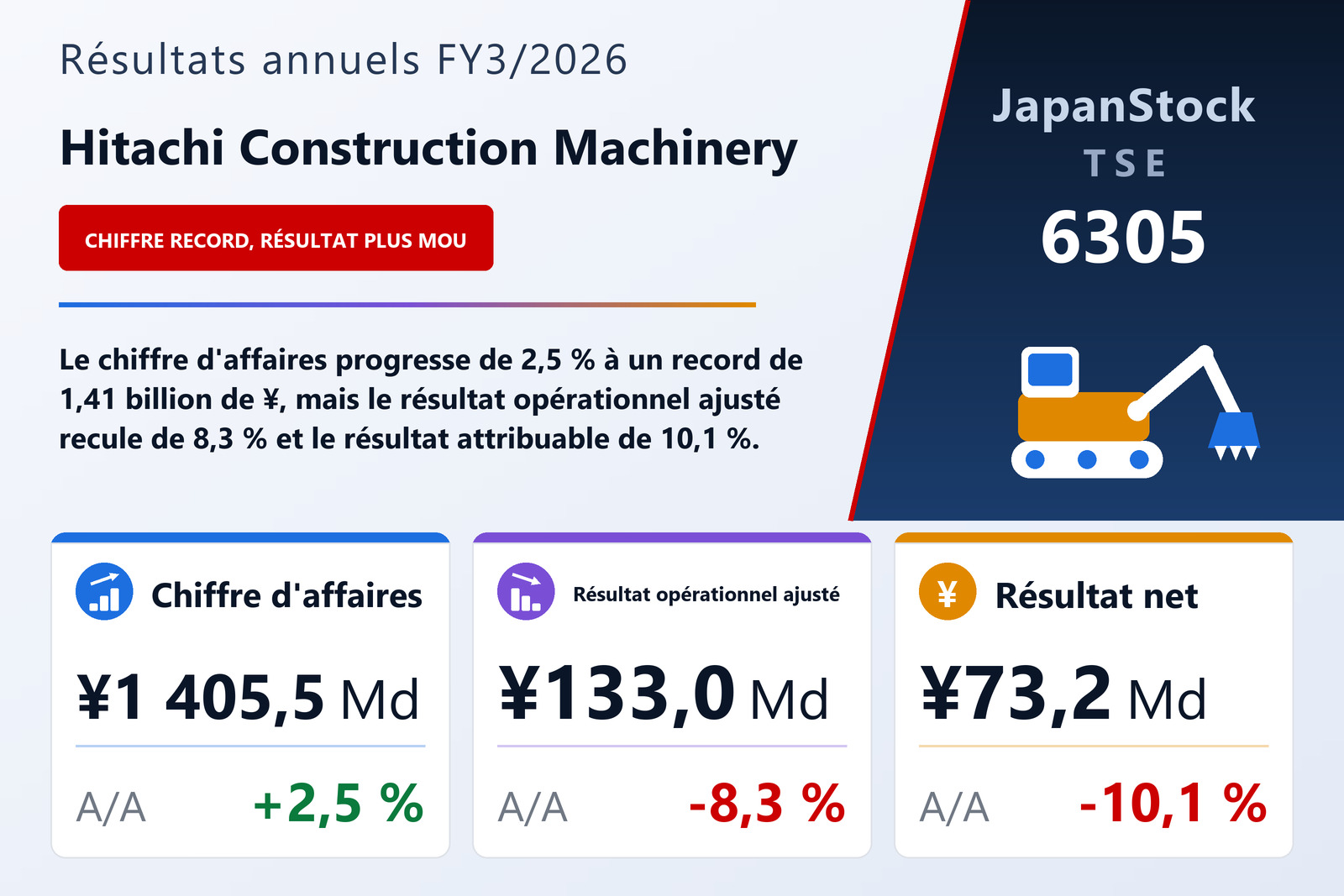 Synthèse des résultats FY3/2026 de Hitachi Construction Machinery