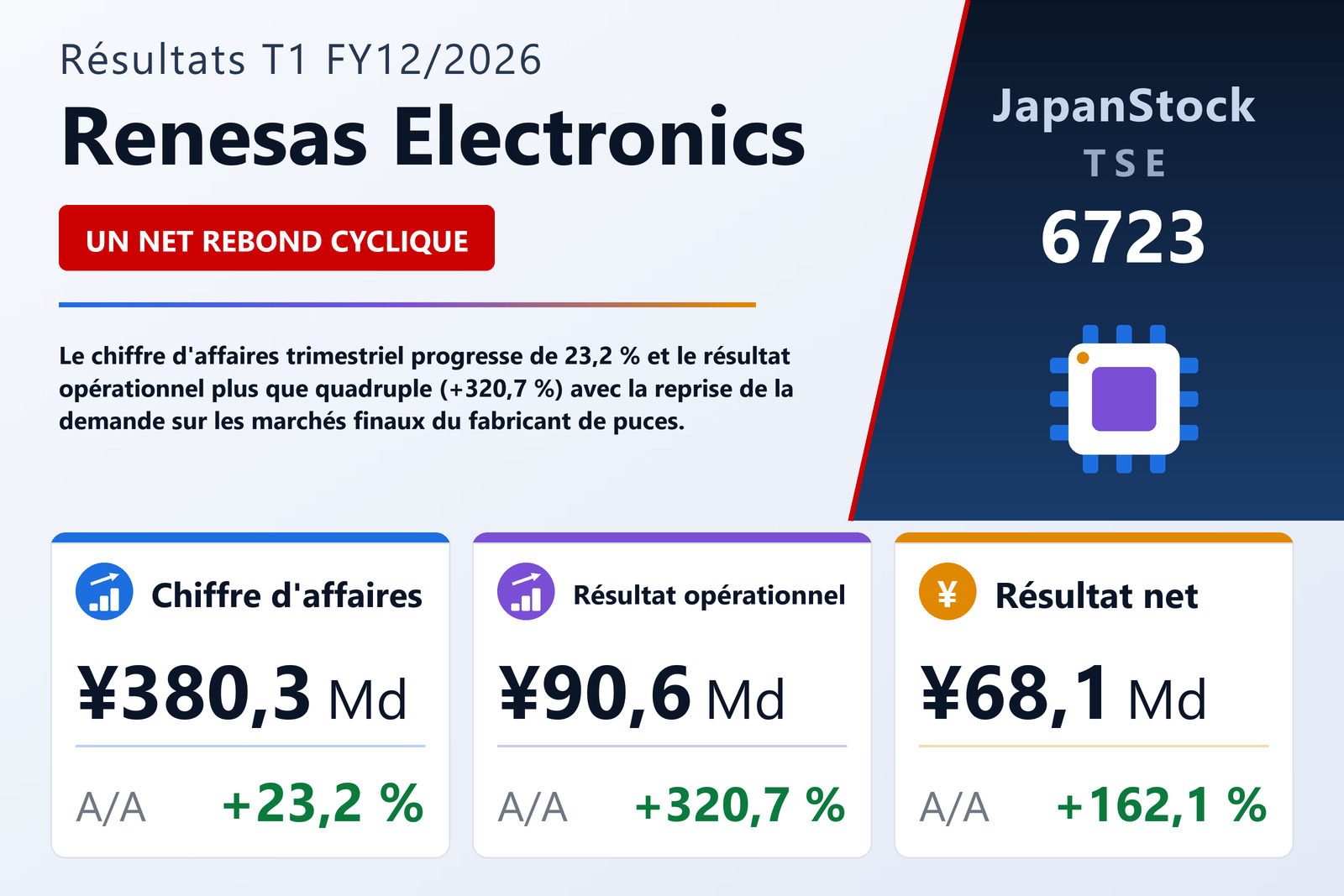 Synthèse des résultats T1 FY12/2026 de Renesas Electronics