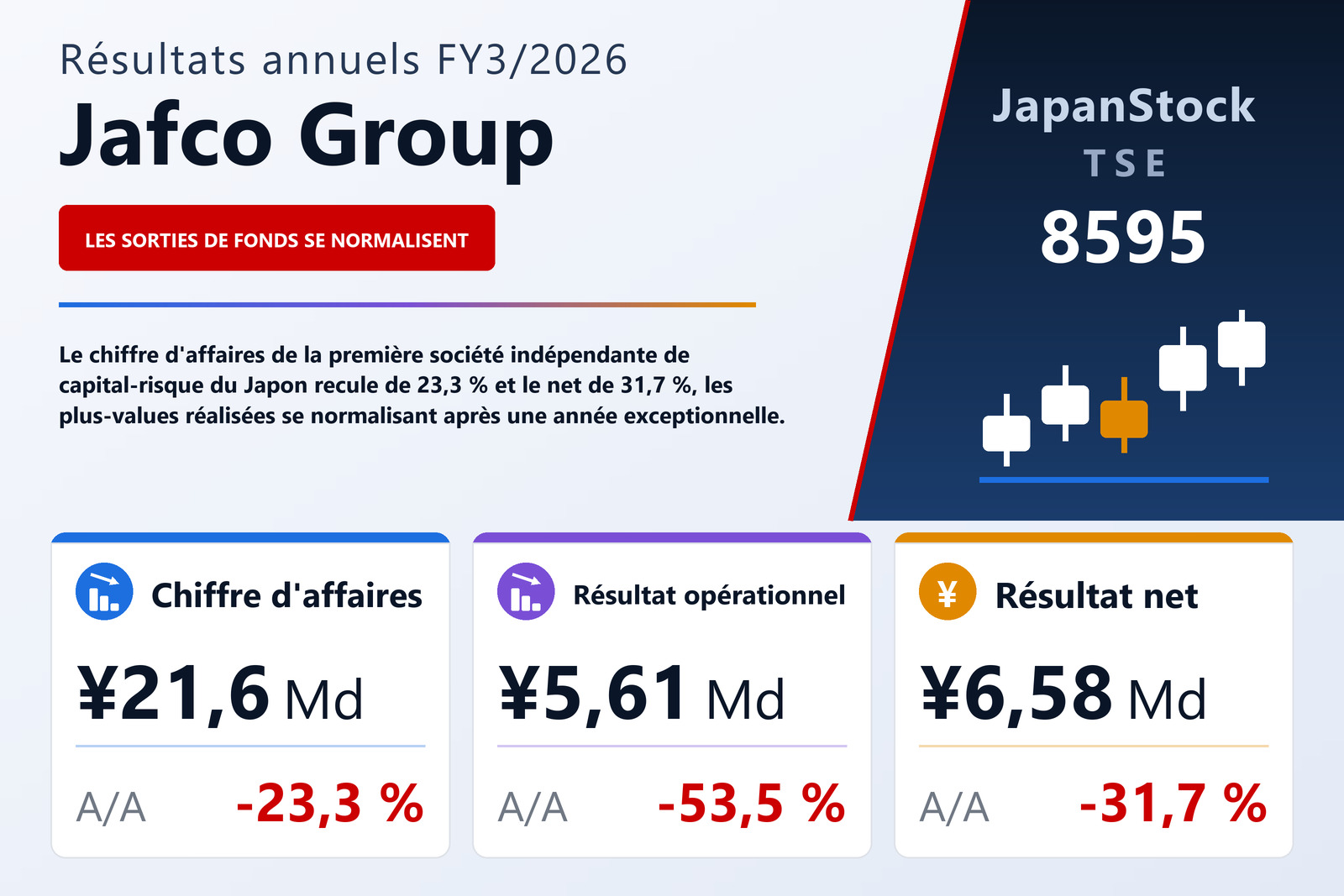 Synthèse des résultats FY3/2026 de Jafco Group