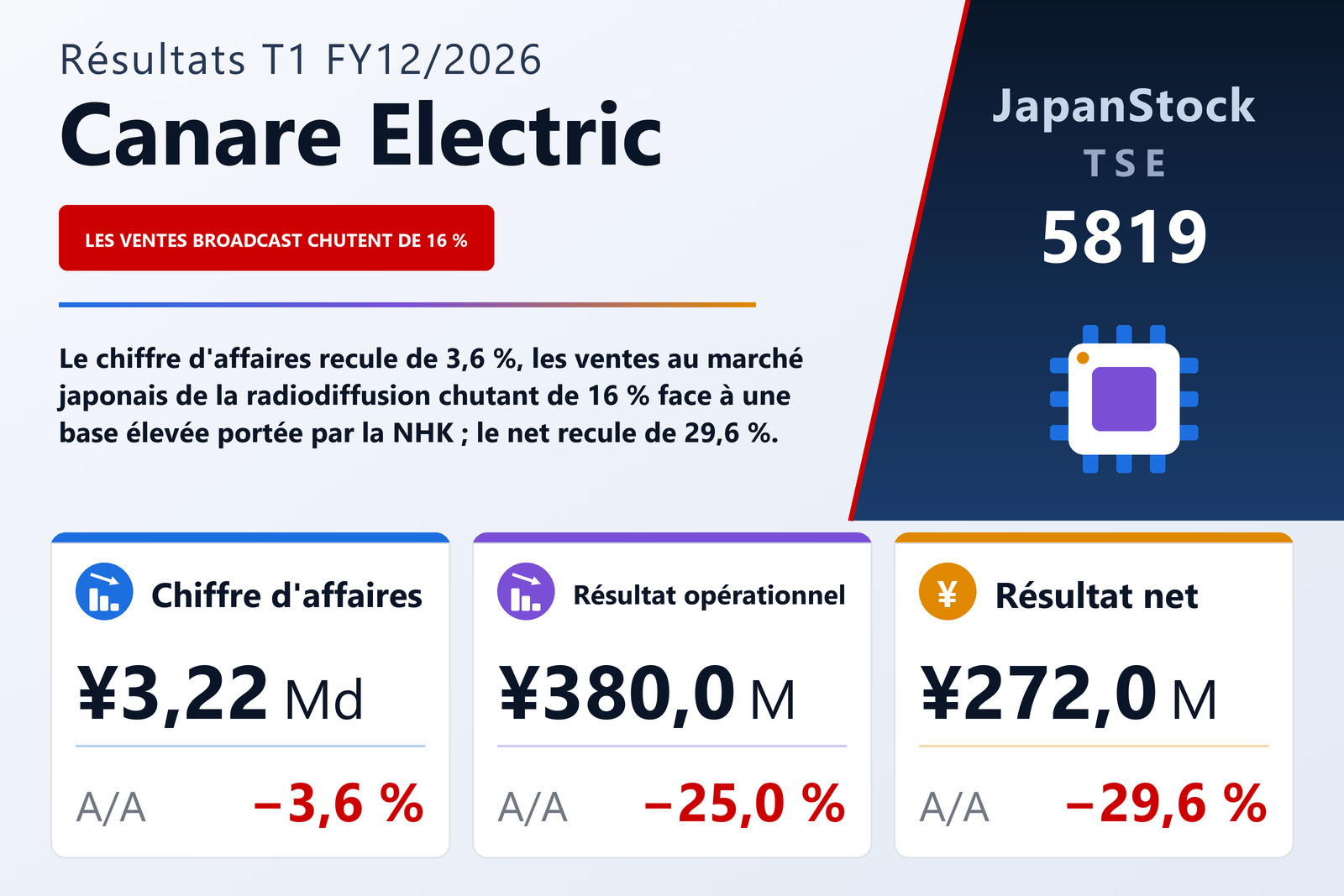 Synthèse des résultats T1 FY12/2026 de Canare Electric
