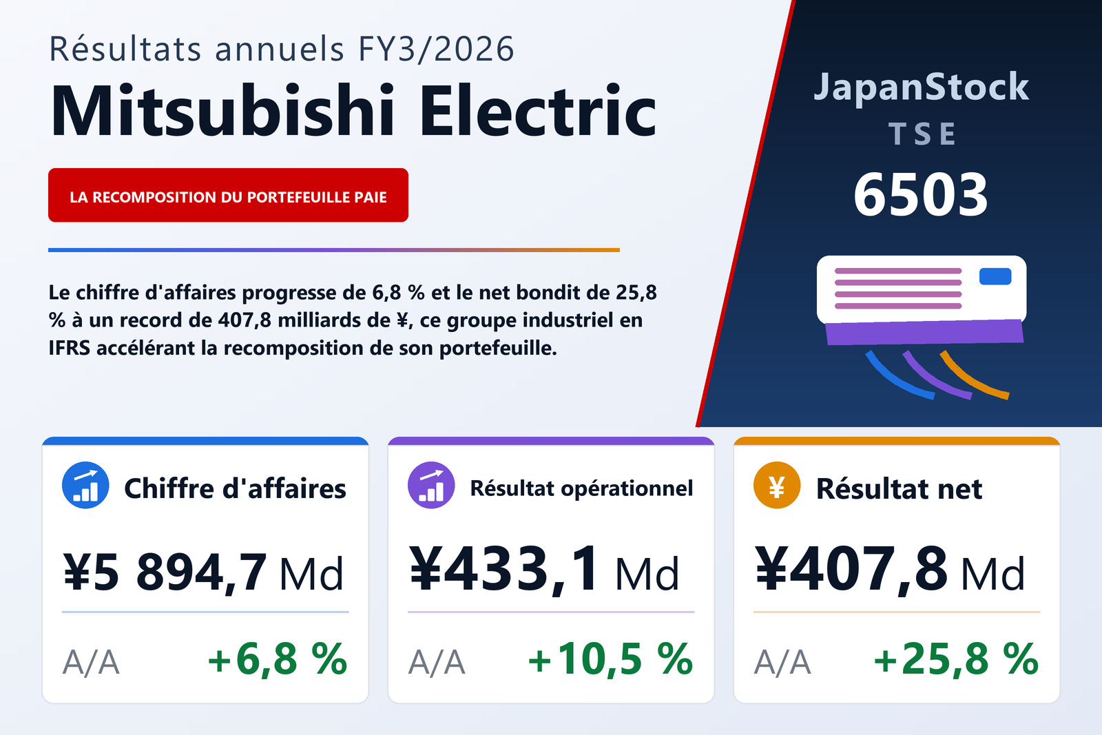 Synthèse des résultats FY3/2026 de Mitsubishi Electric