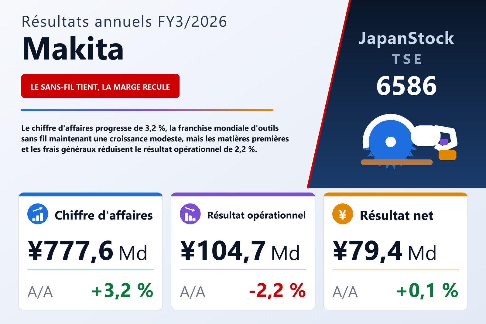 Synthèse des résultats FY3/2026 de Makita