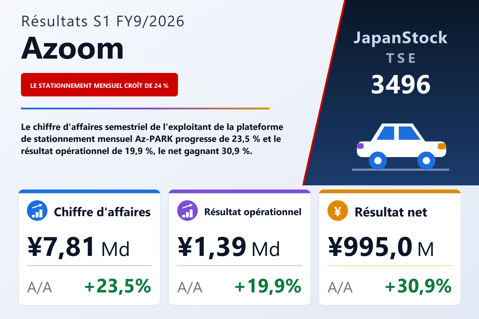Synthèse des résultats S1 FY9/2026 de Azoom