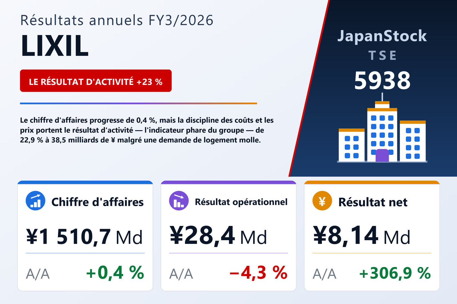 Synthèse des résultats FY3/2026 de LIXIL