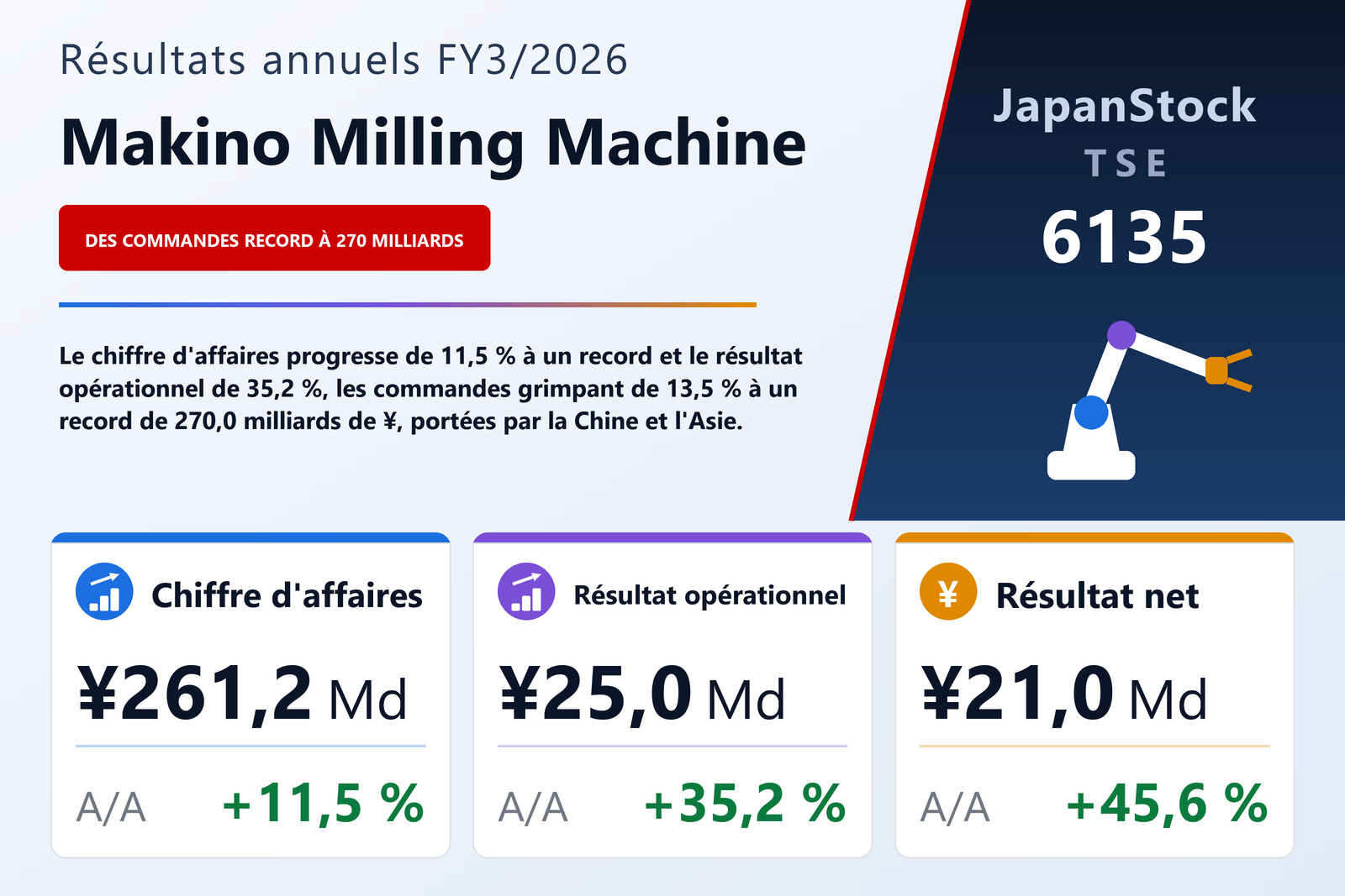 Synthèse des résultats FY3/2026 de Makino Milling Machine