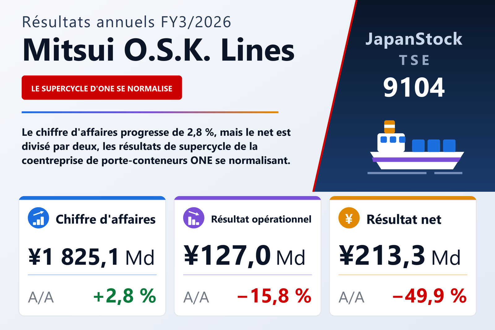 Synthèse des résultats FY3/2026 de Mitsui O.S.K. Lines