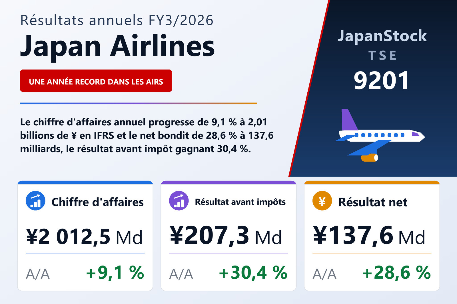 Synthèse des résultats FY3/2026 de Japan Airlines