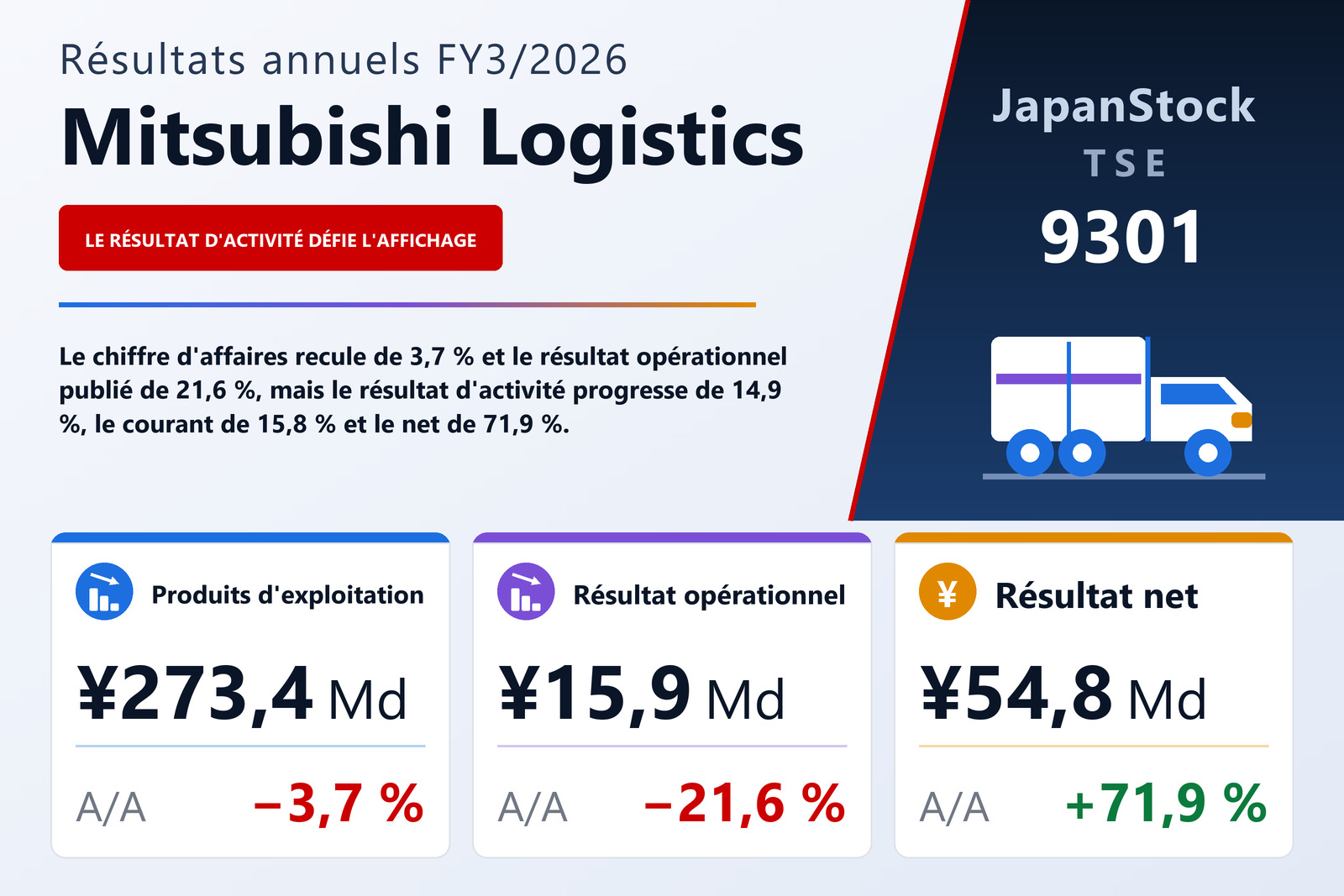 Synthèse des résultats FY3/2026 de Mitsubishi Logistics