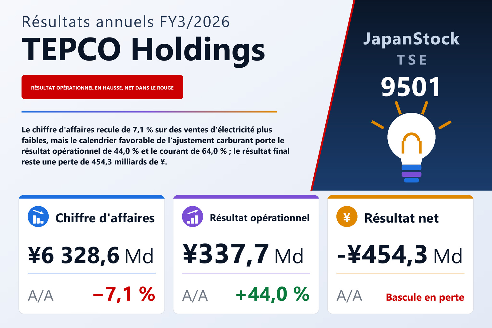 Synthèse des résultats FY3/2026 de TEPCO Holdings