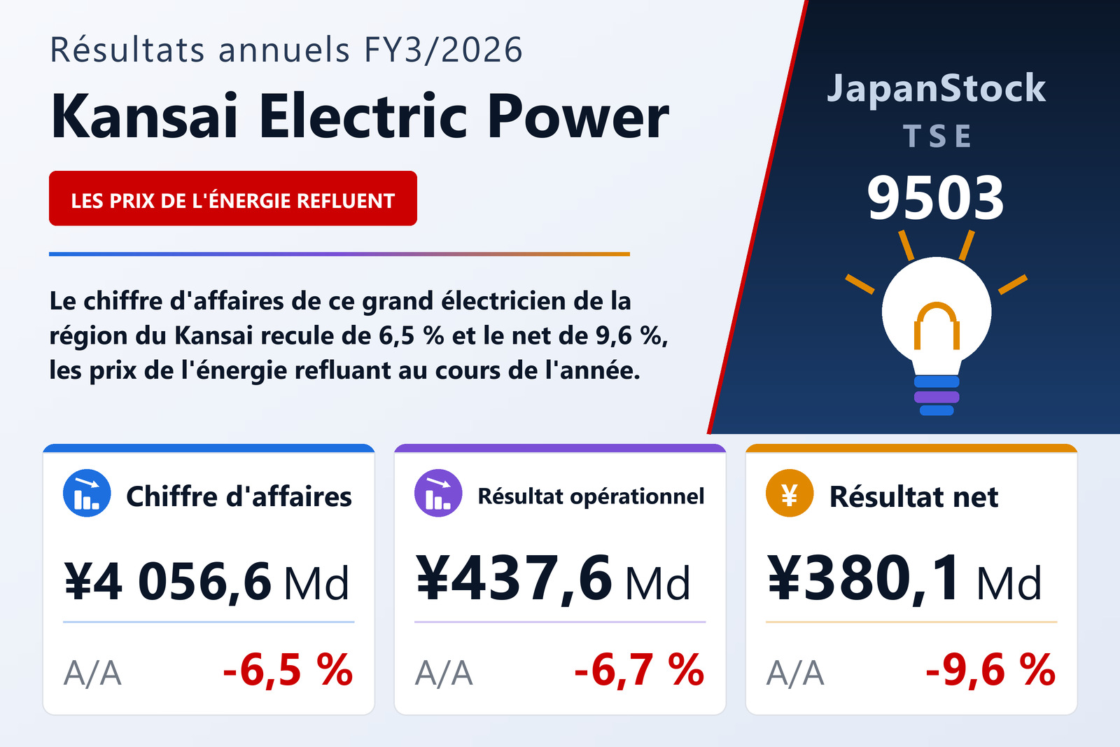 Synthèse des résultats FY3/2026 de Kansai Electric Power