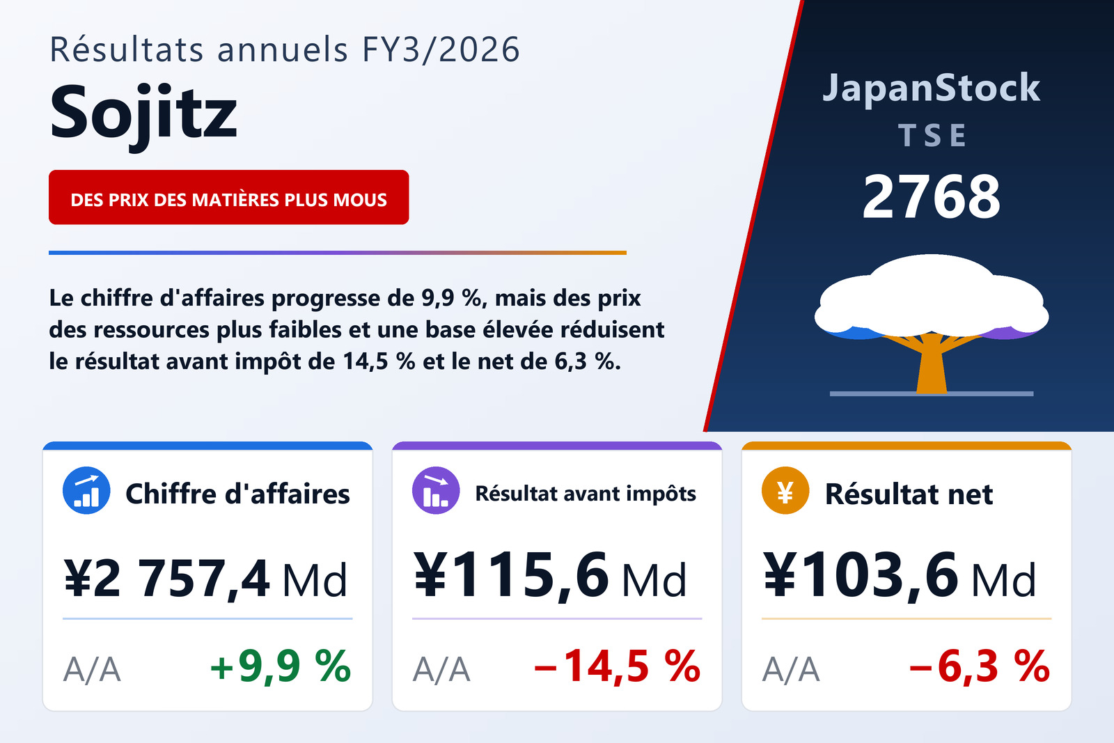 Synthèse des résultats FY3/2026 de Sojitz
