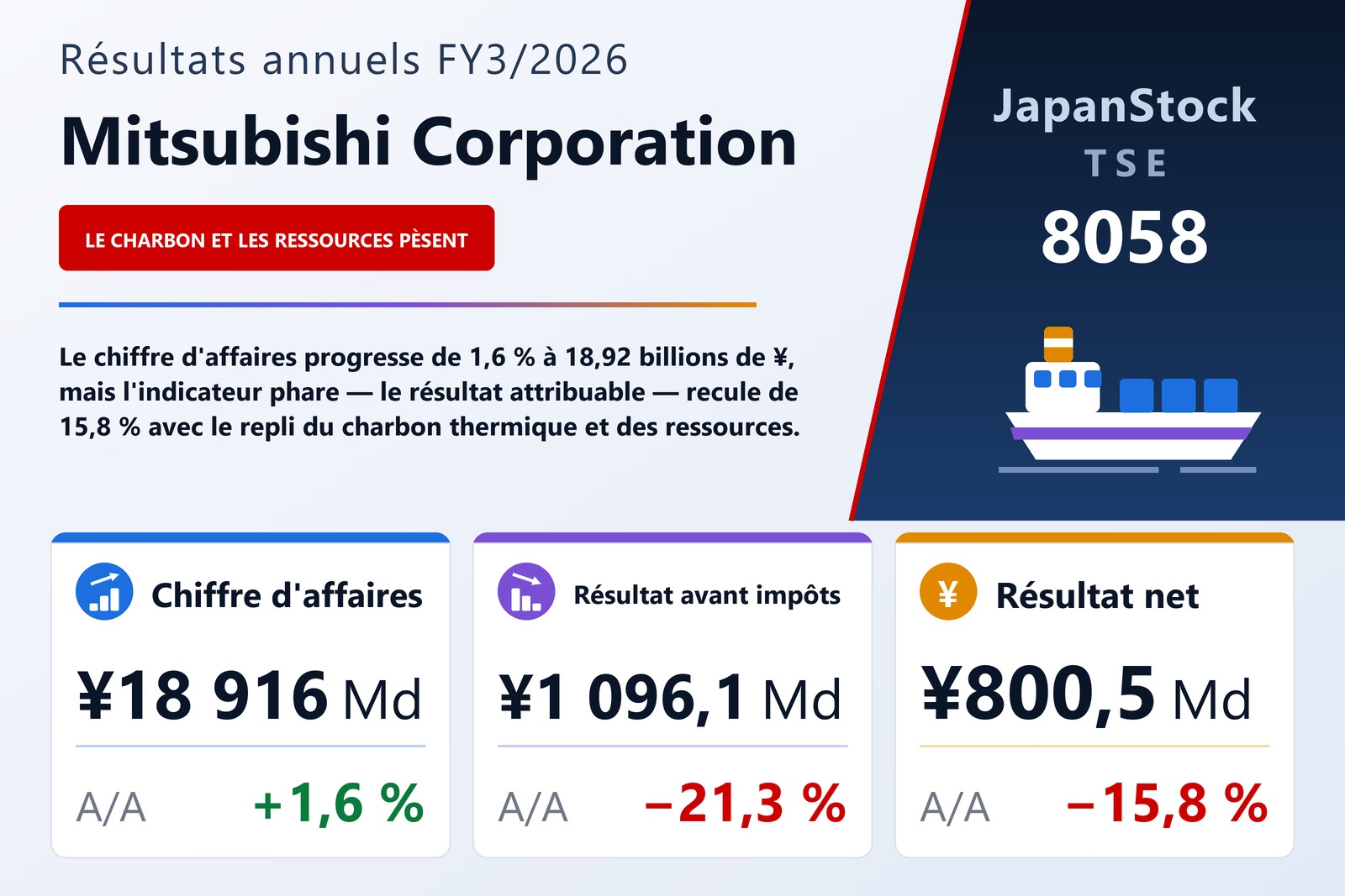 Synthèse des résultats FY3/2026 de Mitsubishi Corporation
