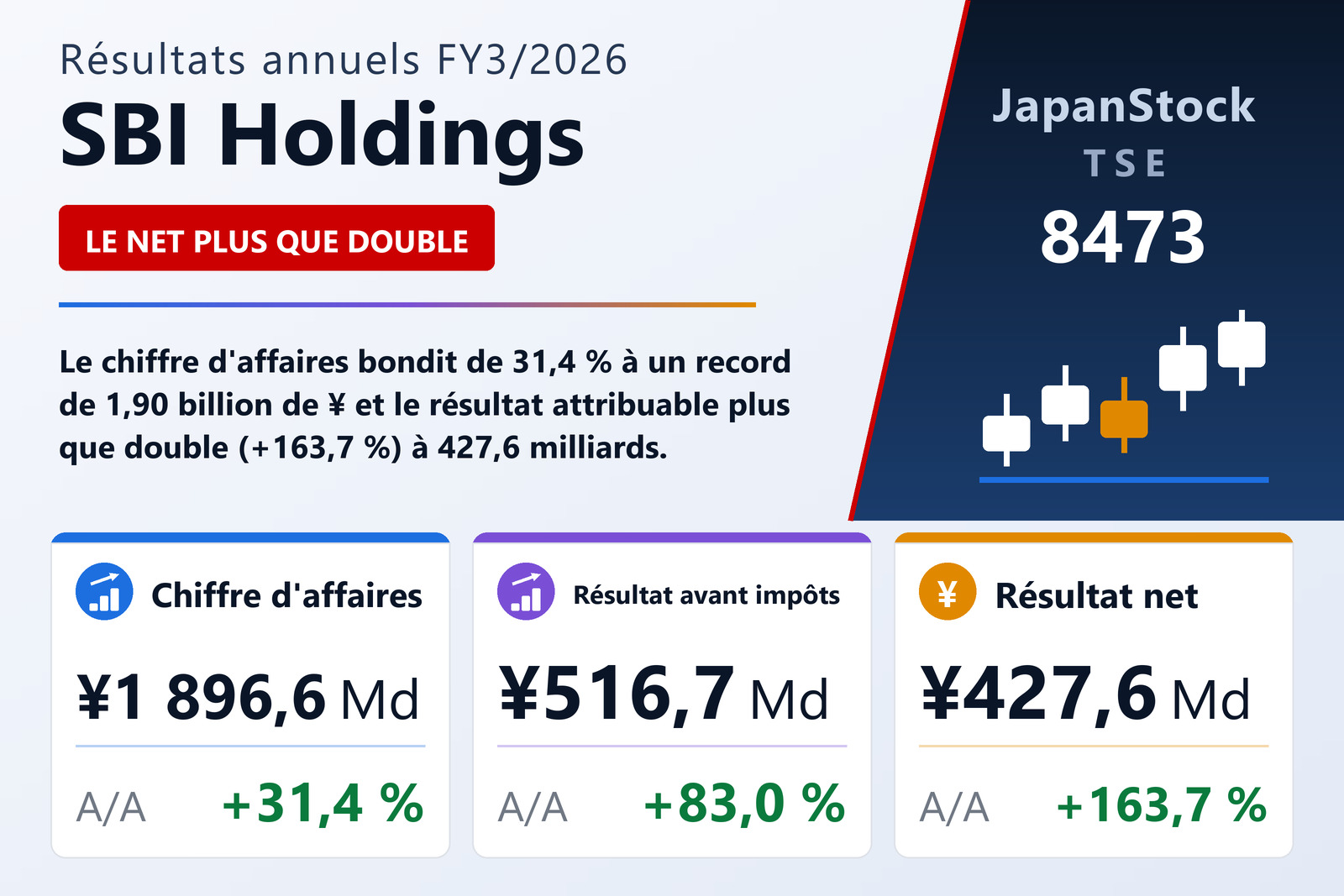 Synthèse des résultats FY3/2026 de SBI Holdings