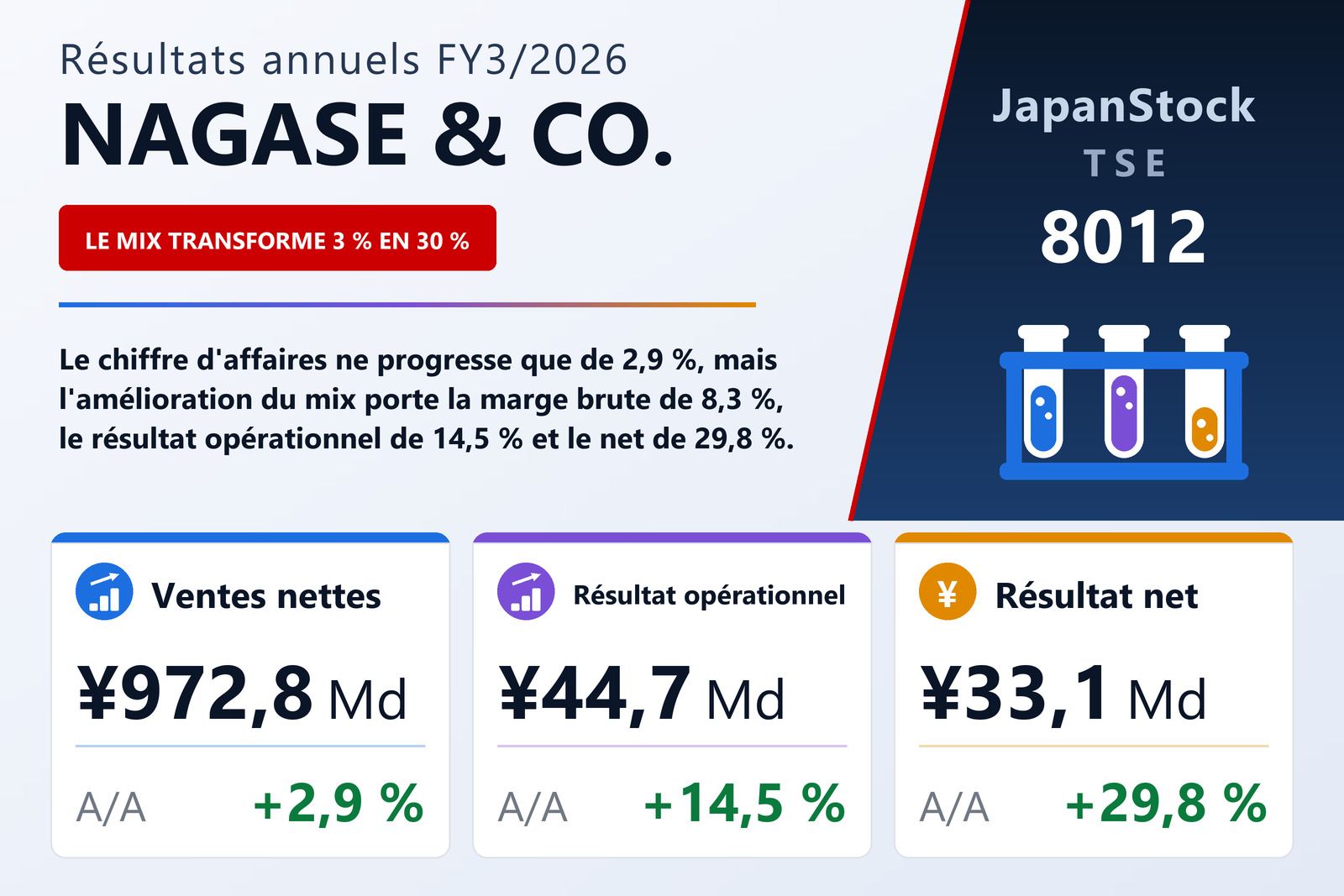 Synthèse des résultats FY3/2026 de NAGASE & CO.
