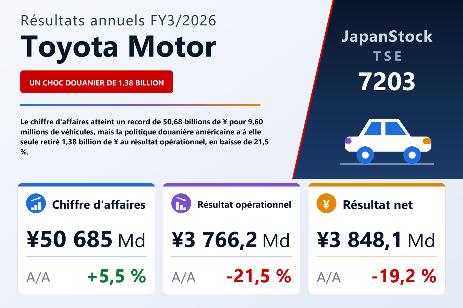 Synthèse des résultats FY3/2026 de Toyota Motor