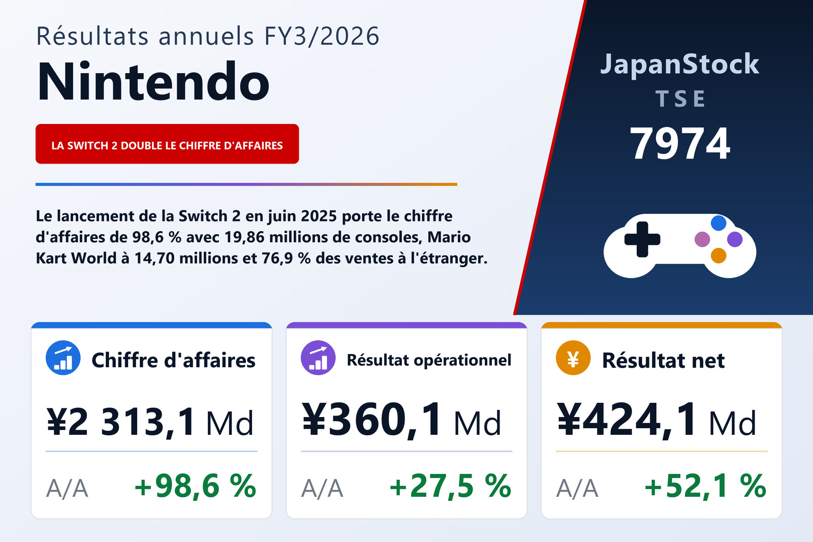 Synthèse des résultats FY3/2026 de Nintendo