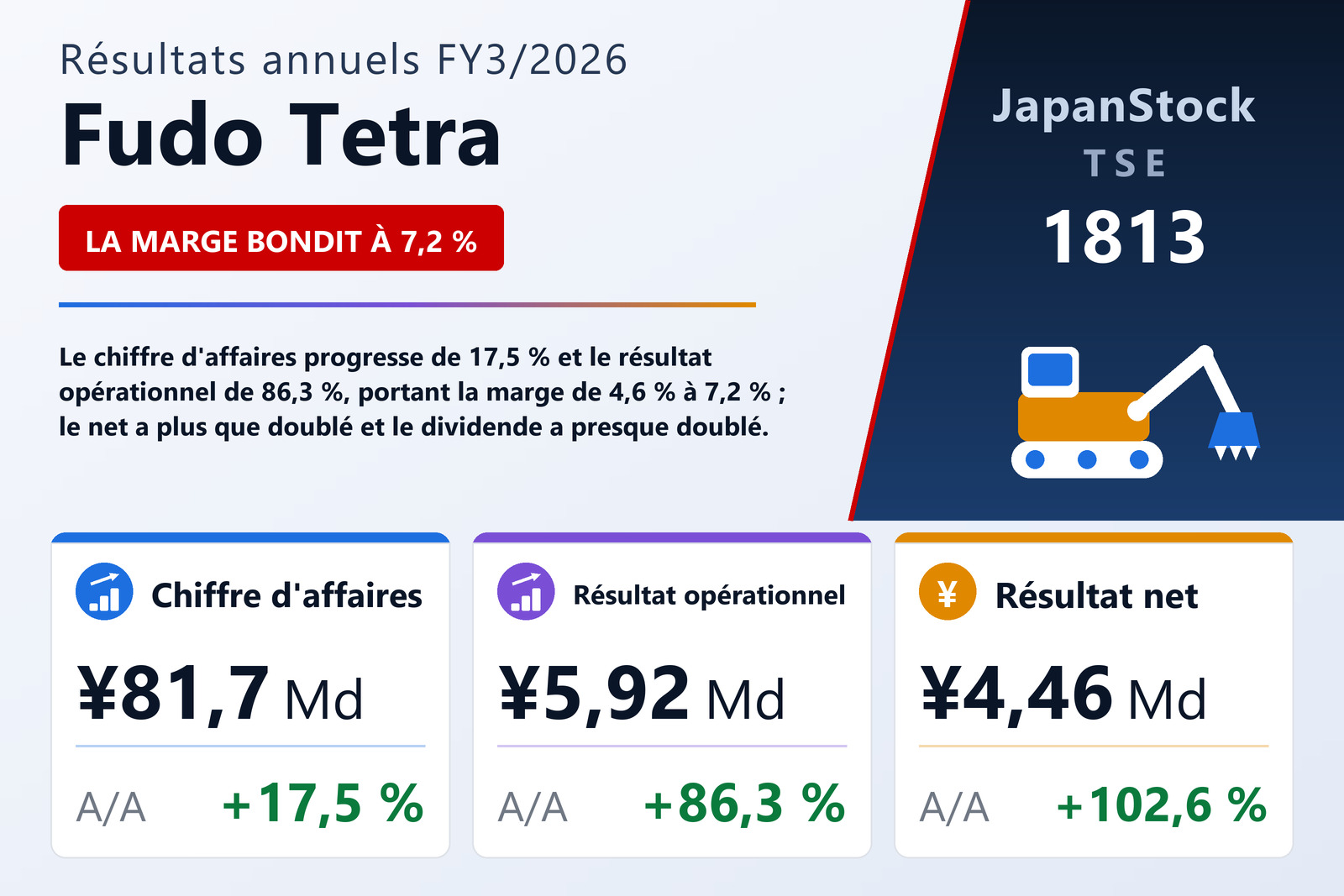 Synthèse des résultats FY3/2026 de Fudo Tetra