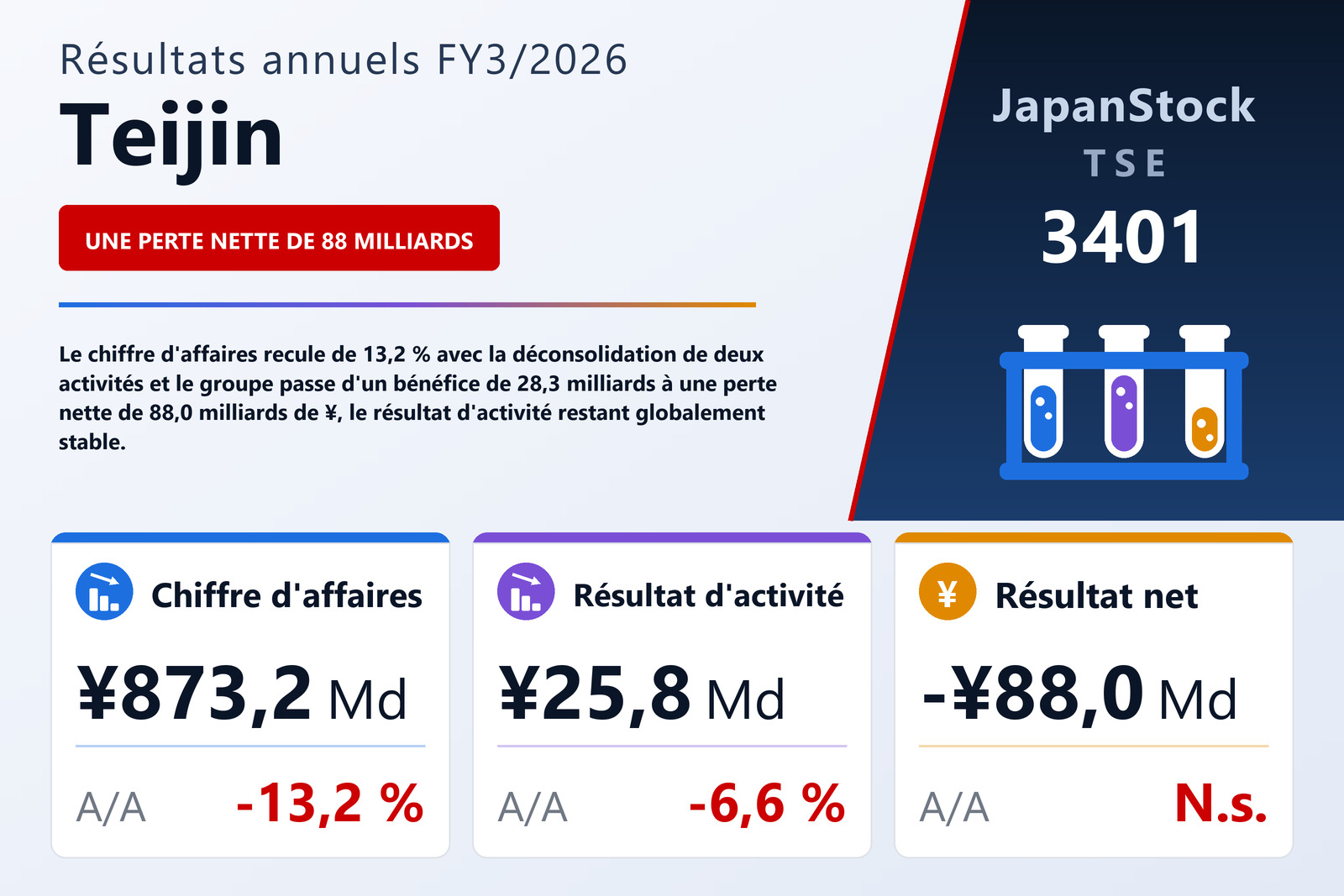 Synthèse des résultats FY3/2026 de Teijin