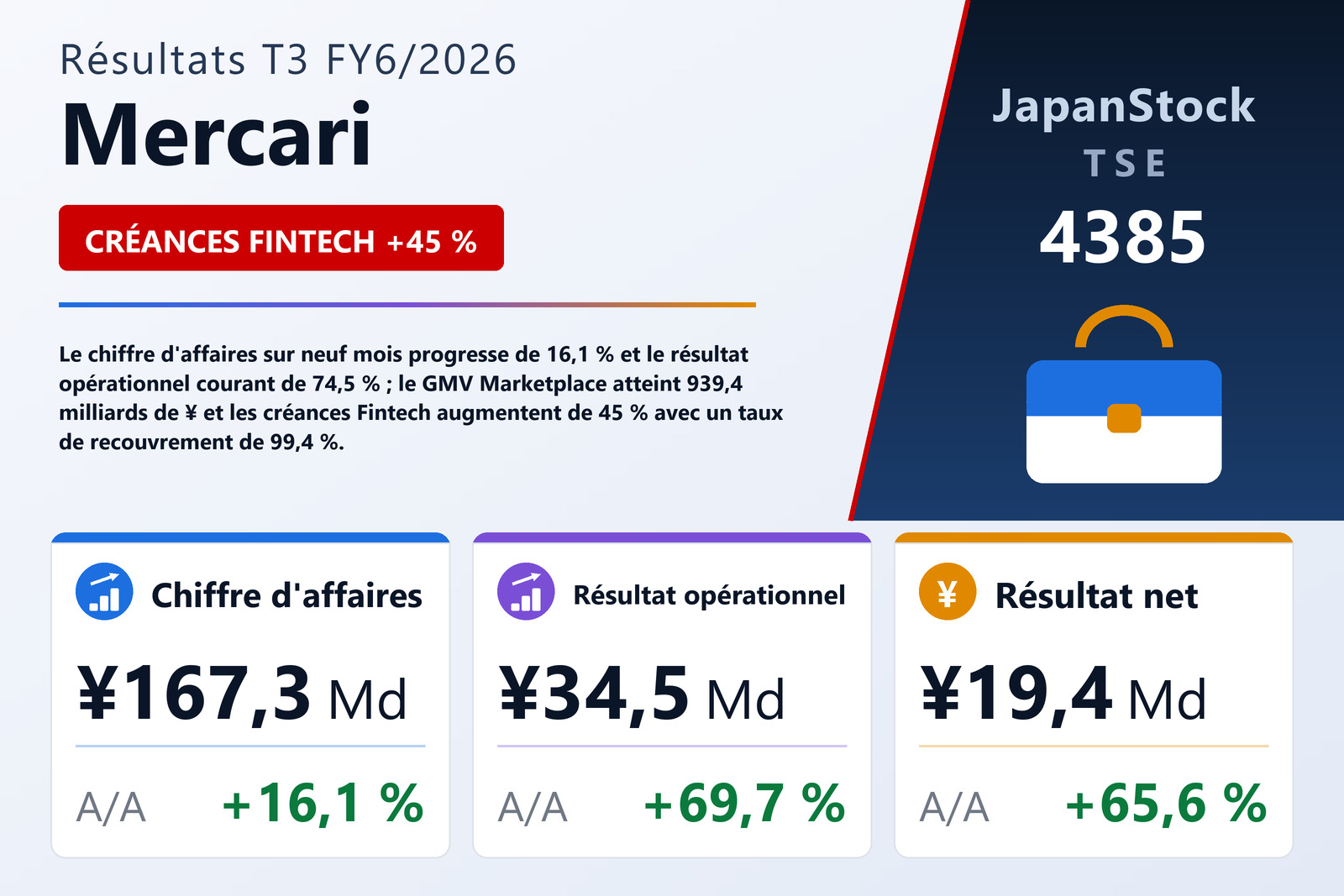 Synthèse des résultats T3 FY6/2026 de Mercari
