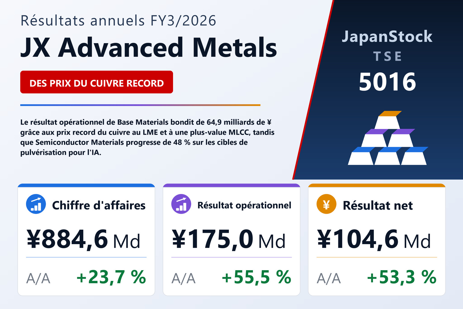 Synthèse des résultats FY3/2026 de JX Advanced Metals