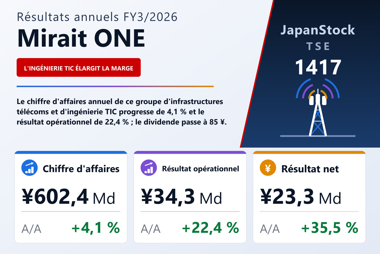 Synthèse des résultats FY3/2026 de Mirait ONE