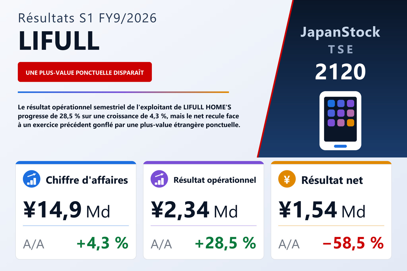 Synthèse des résultats S1 FY9/2026 de LIFULL