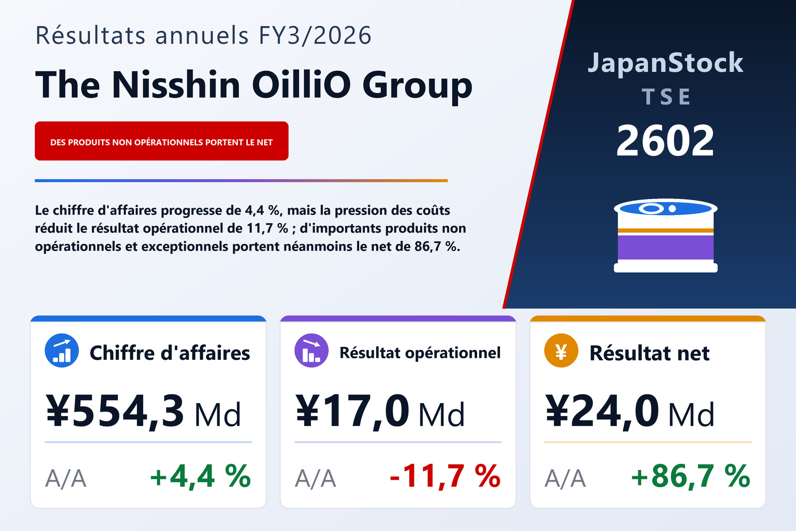 Synthèse des résultats FY3/2026 de The Nisshin OilliO Group