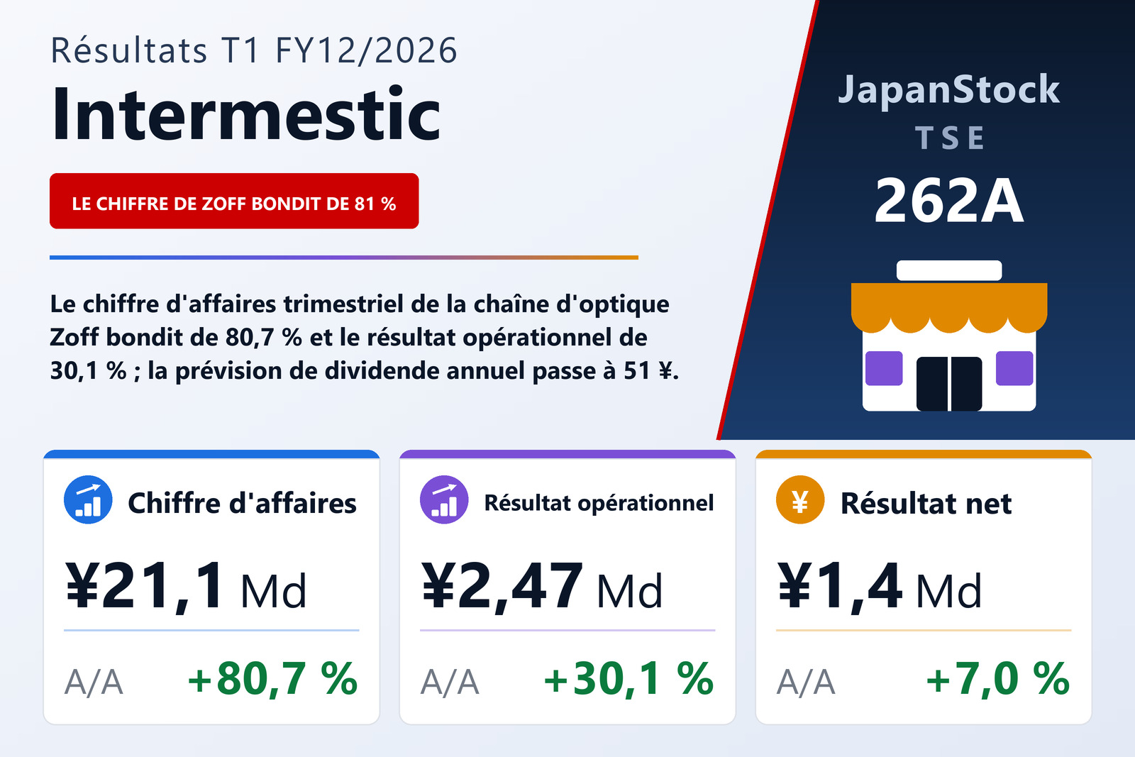 Synthèse des résultats T1 FY12/2026 de Intermestic